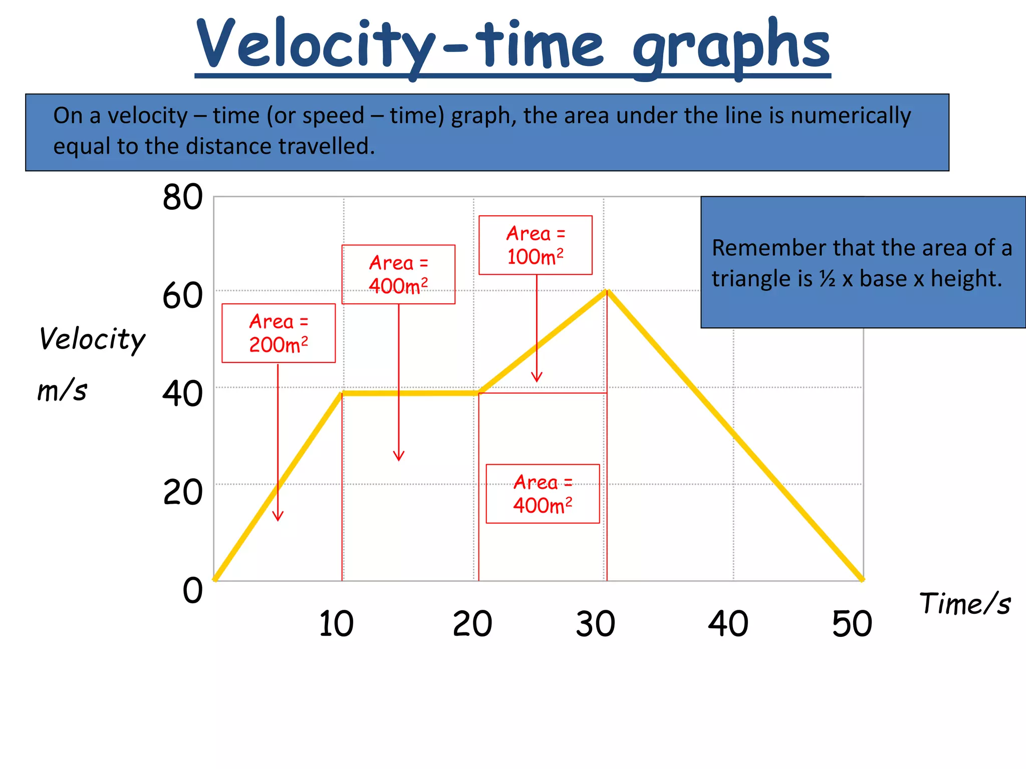 Velocity-time graphs
80
60
40
20
0
10 20 30 40 50
Velocity
m/s
Time/s
On a velocity – time (or speed – time) graph, the area under the line is numerically
equal to the distance travelled.
Remember that the area of a
triangle is ½ x base x height.
Area =
200m2
Area =
400m2
Area =
400m2
Area =
100m2
 