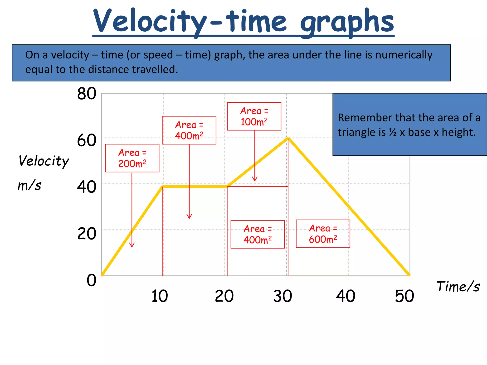 Velocity-time graphs
80
60
40
20
0
10 20 30 40 50
Velocity
m/s
Time/s
On a velocity – time (or speed – time) graph, the area under the line is numerically
equal to the distance travelled.
Remember that the area of a
triangle is ½ x base x height.
Area =
200m2
Area =
400m2
Area =
400m2
Area =
100m2
Area =
600m2
 