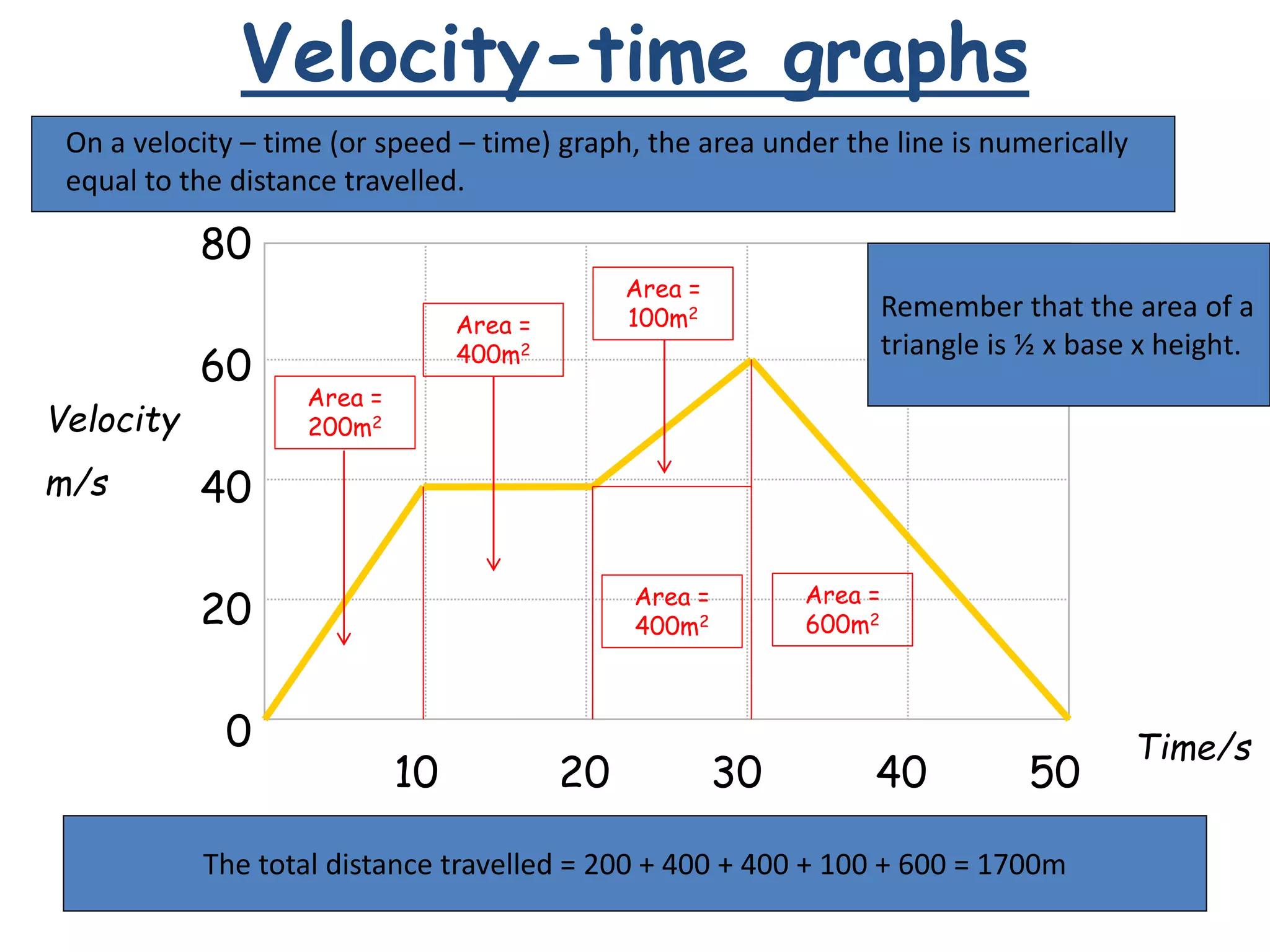 Velocity-time graphs
80
60
40
20
0
10 20 30 40 50
Velocity
m/s
Time/s
On a velocity – time (or speed – time) graph, the area under the line is numerically
equal to the distance travelled.
Remember that the area of a
triangle is ½ x base x height.
Area =
200m2
Area =
400m2
Area =
400m2
Area =
100m2
Area =
600m2
The total distance travelled = 200 + 400 + 400 + 100 + 600 = 1700m
 