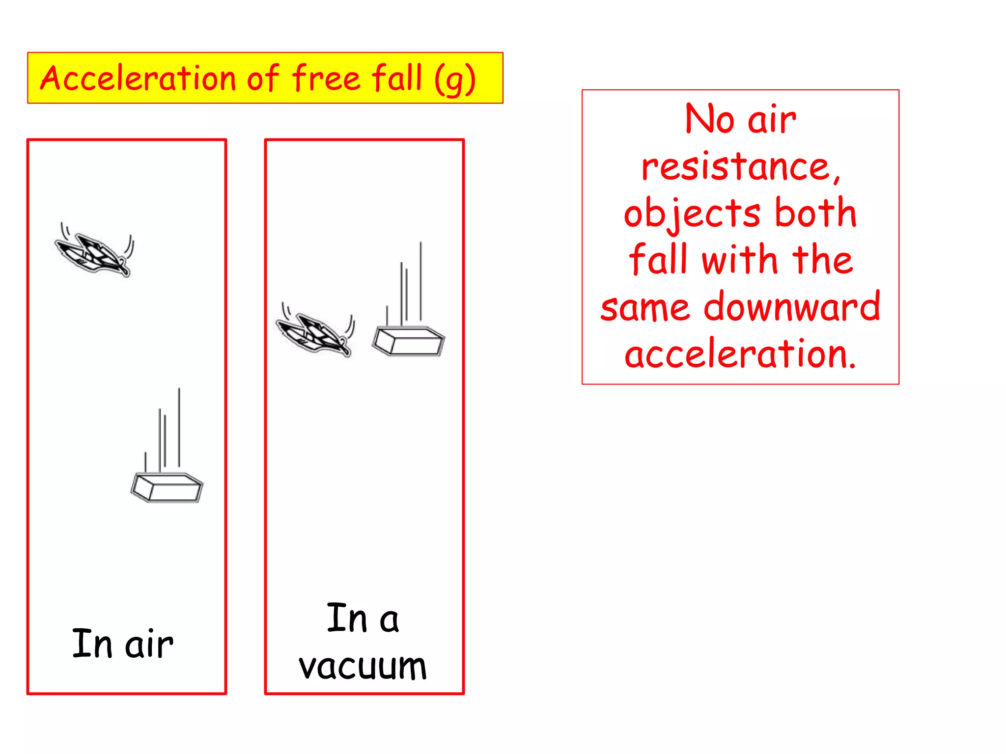 Acceleration of free fall (g)
No air
resistance,
objects both
fall with the
same downward
acceleration.
In air
In a
vacuum
 