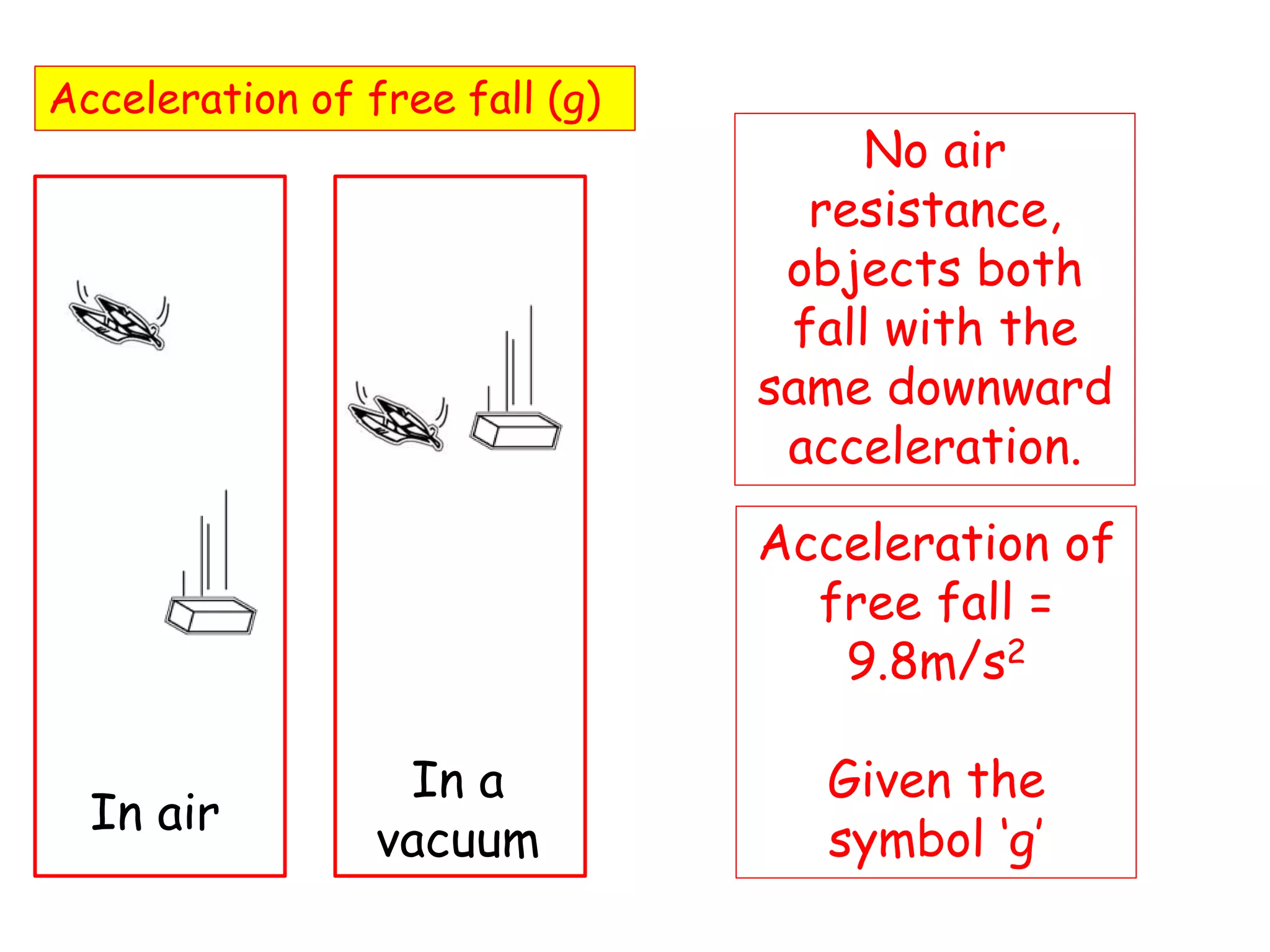 Acceleration of free fall (g)
No air
resistance,
objects both
fall with the
same downward
acceleration.
In air
In a
vacuum
Acceleration of
free fall =
9.8m/s2
Given the
symbol ‘g’
 