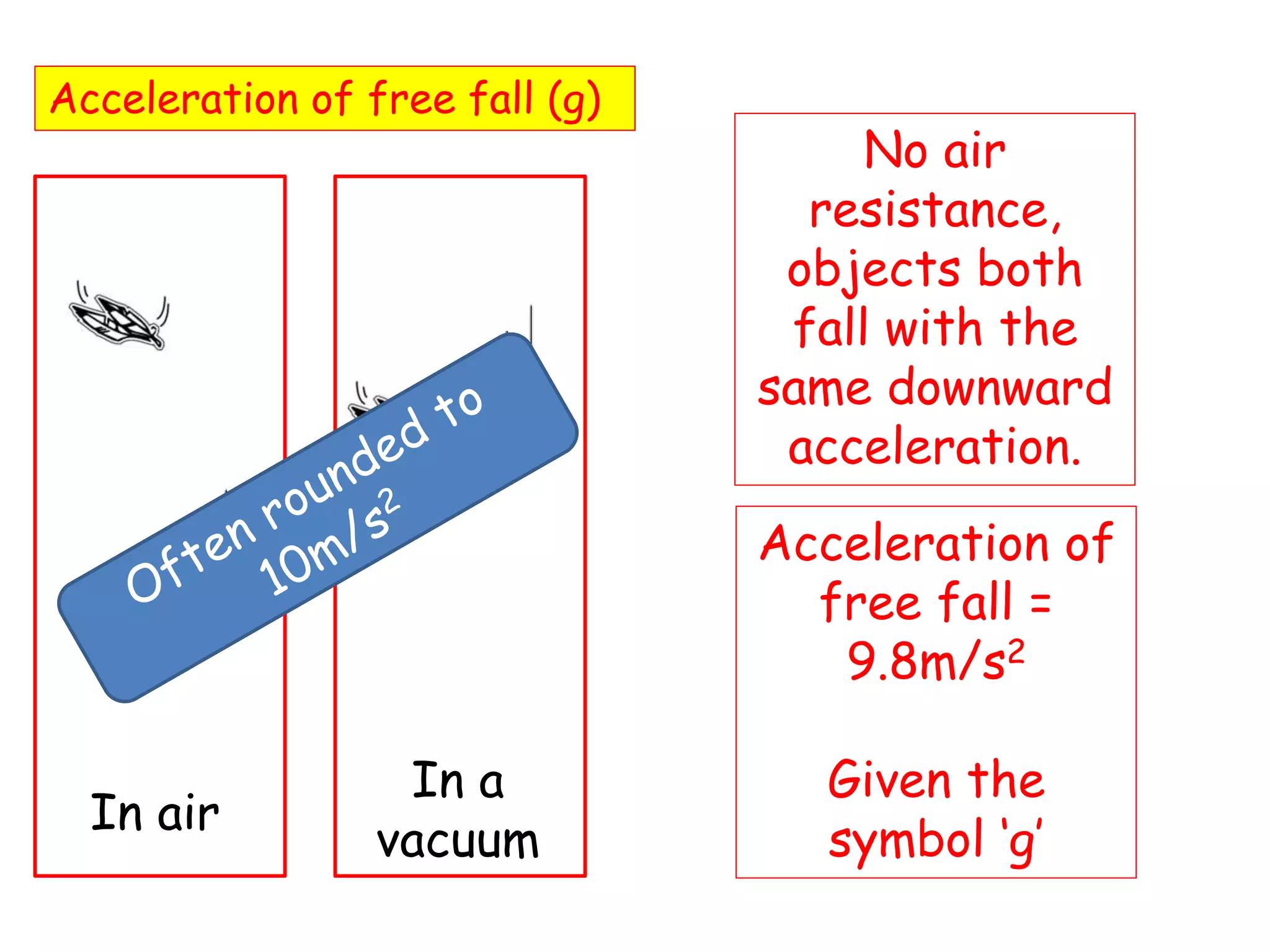 Acceleration of free fall (g)
No air
resistance,
objects both
fall with the
same downward
acceleration.
In air
In a
vacuum
Acceleration of
free fall =
9.8m/s2
Given the
symbol ‘g’
 