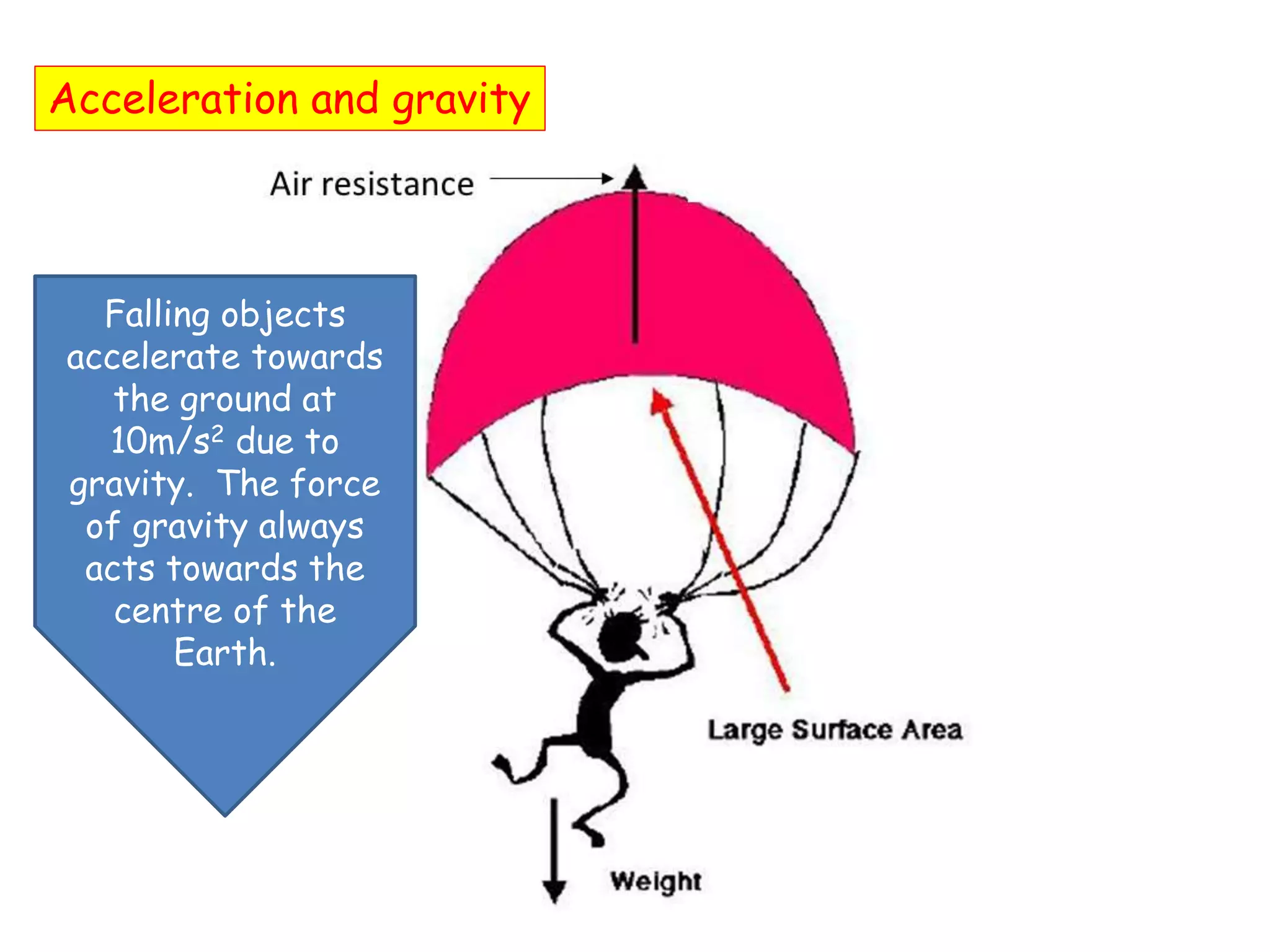 Acceleration and gravity
Falling objects
accelerate towards
the ground at
10m/s2 due to
gravity. The force
of gravity always
acts towards the
centre of the
Earth.
The atmosphere
creates an upward
force that slows
down falling
objects. This is
known as air
resistance or drag.
 