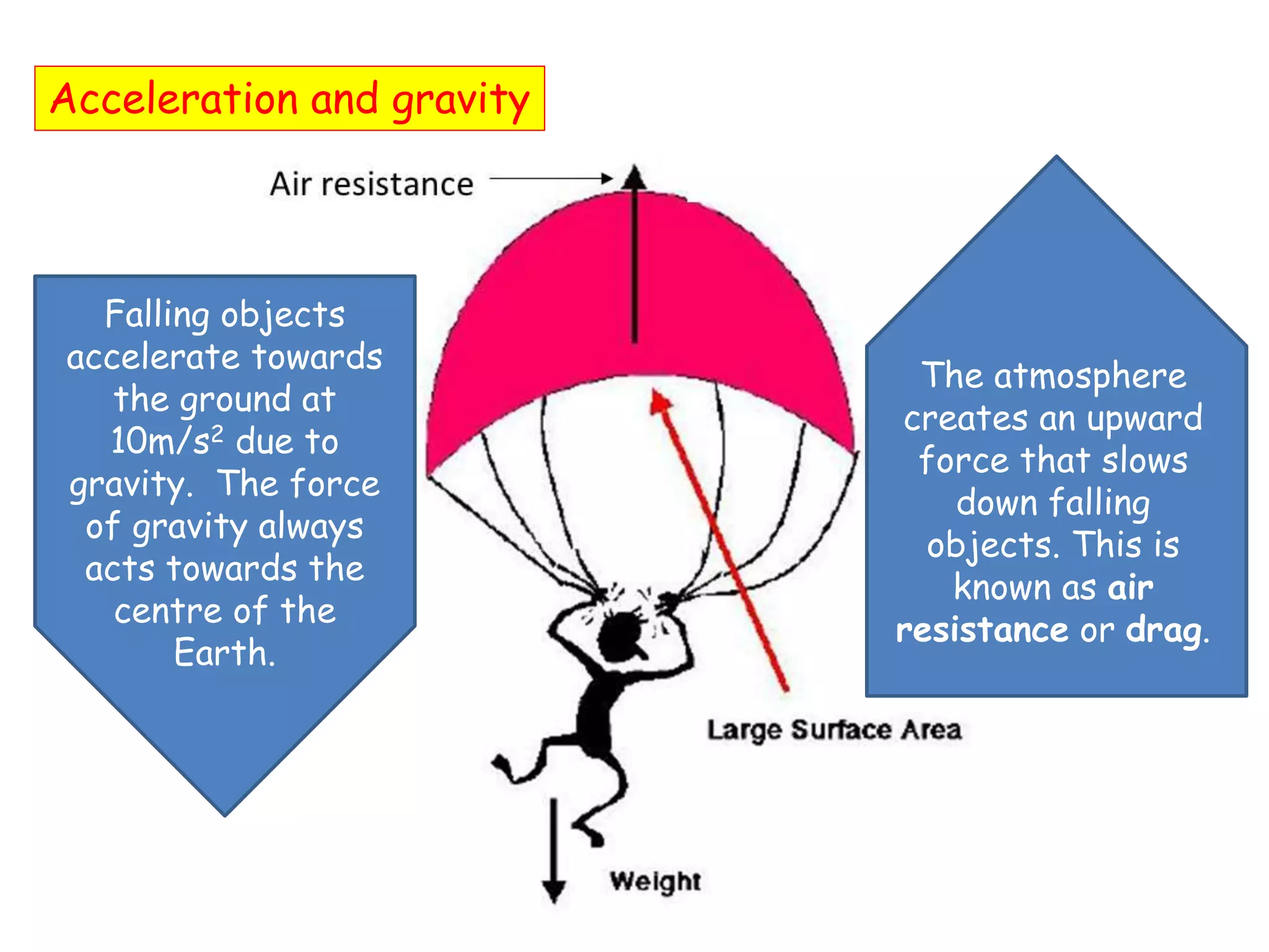 Acceleration and gravity
Falling objects
accelerate towards
the ground at
10m/s2 due to
gravity. The force
of gravity always
acts towards the
centre of the
Earth.
The atmosphere
creates an upward
force that slows
down falling
objects. This is
known as air
resistance or drag.
 