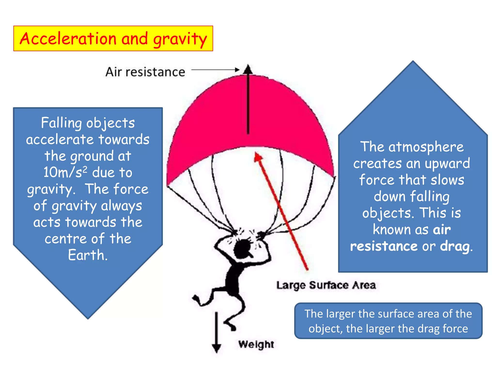 Acceleration and gravity
Falling objects
accelerate towards
the ground at
10m/s2 due to
gravity. The force
of gravity always
acts towards the
centre of the
Earth.
The atmosphere
creates an upward
force that slows
down falling
objects. This is
known as air
resistance or drag.
The larger the surface area of the
object, the larger the drag force
 