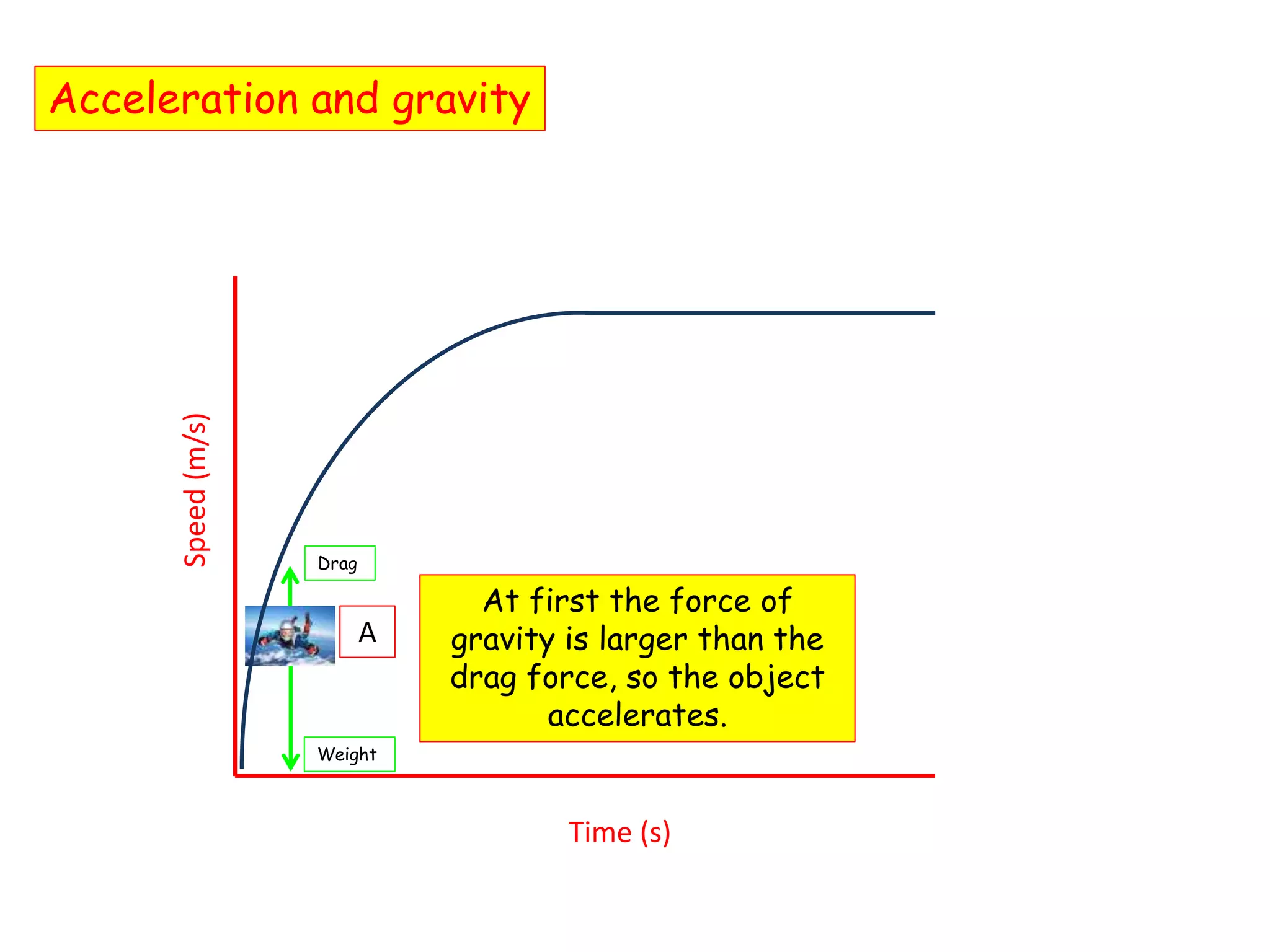 Acceleration and gravity
Speed(m/s)
Time (s)
Drag
Weight
A
At first the force of
gravity is larger than the
drag force, so the object
accelerates.
 