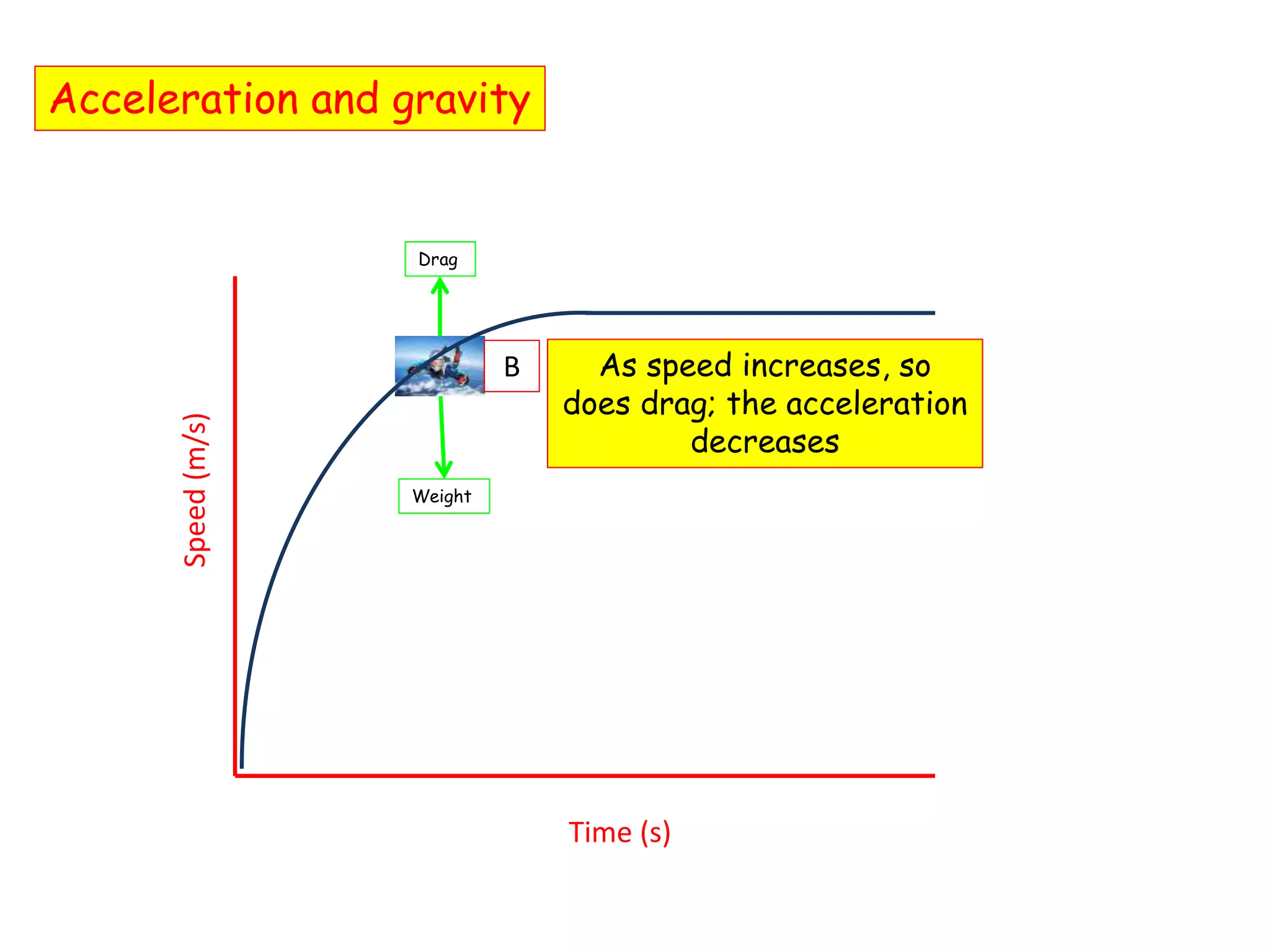 Acceleration and gravity
Speed(m/s)
Time (s)
Drag
Weight
B As speed increases, so
does drag; the acceleration
decreases
 