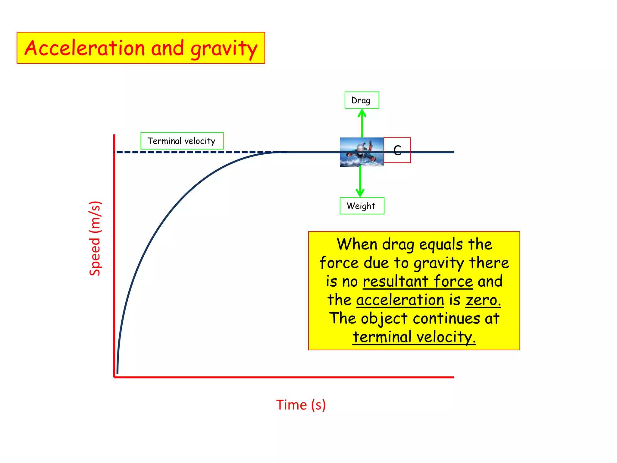 Acceleration and gravity
Speed(m/s)
Time (s)
Drag
Weight
C
When drag equals the
force due to gravity there
is no resultant force and
the acceleration is zero.
The object continues at
terminal velocity.
Terminal velocity
 