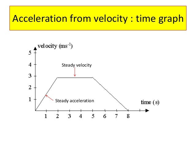 physics f3 igcse speed velocity and acceleration