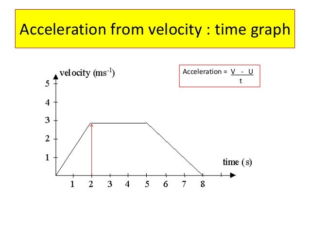 physics acceleration A car with a non-zero initial speed has a constant acceleration whose value can be controlled by the user a very brief introduction to the physics and . physics acceleration A car with a non-zero initial speed has a constant acceleration whose value can be controlled by the user a very brief introduction to the physics and .