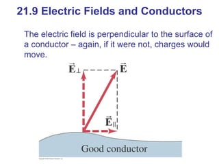 21.9 Electric Fields and Conductors The electric field is perpendicular to the surface of a conductor – again, if it were not, charges would move. 