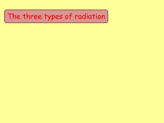 The three types of radiation
 
