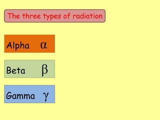 The three types of radiation
Alpha α
Beta β
Gamma γ
 