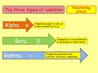 The three types of radiation
Penetrating
effect
Alpha α
Beta β
Gamma γ
Stopped by paper or skin, or
a few centimetres of air
Stopped by a few millimetres
of aluminium or other metal.
Stopped by lead and thick
concrete, but never completely.
 