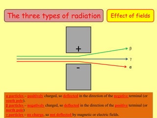 The three types of radiation Effect of fields
+
- α
β
γ
α particles – positively charged, so deflected in the direction of the negative terminal (or
south pole).
β particles – negatively charged, so deflected in the direction of the positive terminal (or
north pole)
γ particles – no charge, so not deflected by magnetic or electric fields.
 