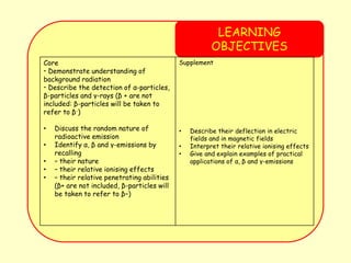 LEARNING
OBJECTIVES
Core
• Demonstrate understanding of
background radiation
• Describe the detection of α-particles,
β-particles and γ-rays (β + are not
included: β-particles will be taken to
refer to β-)
• Discuss the random nature of
radioactive emission
• Identify α, β and γ-emissions by
recalling
• – their nature
• – their relative ionising effects
• – their relative penetrating abilities
(β+ are not included, β-particles will
be taken to refer to β–)
Supplement
• Describe their deflection in electric
fields and in magnetic fields
• Interpret their relative ionising effects
• Give and explain examples of practical
applications of α, β and γ-emissions
 