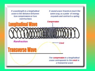 Rarefraction Transverse Wave Longitudinal Wave 