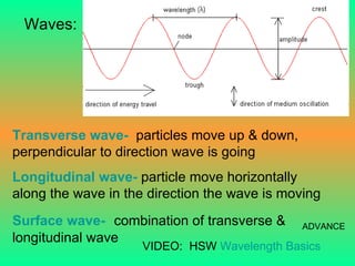 Waves: Transverse wave-    particles move up & down, perpendicular to direction wave is going Longitudinal wave-   particle move horizontally along the wave in the direction the wave is moving Surface wave -    combination of transverse & longitudinal wave VIDEO:  HSW  Wavelength Basics ADVANCE 