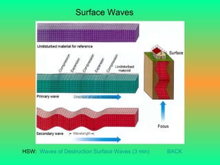Surface Waves HSW:  Waves of Destruction Surface Waves (3 min) BACK 