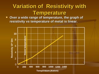 Variation of  Resistivity with Temperature Over a wide range of temperature, the graph of resistivity vs temperature of metal is linear. 400 200 0 1200 1400 2 8 0 4 6 10 600 800 1000 Resistivity 10 -8   Ω m Room temperature Temperature (Kelvin) 