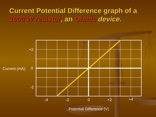 Current Potential Difference graph of a  1000 W resistor , an  Ohmic  device. -4 -2 0 +2 +4 -2 +2 0 Current (mA) Potential Difference (V) 