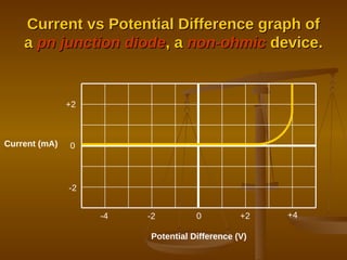 Current vs Potential Difference graph of a  pn junction diode , a  non-ohmic  device. -4 -2 0 +2 +4 -2 +2 0 Current (mA) Potential Difference (V) 