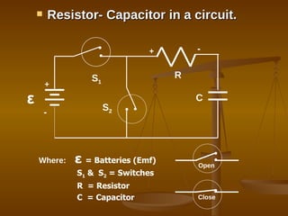 Resistor- Capacitor in a circuit. R + - C S 1 S 2 ε + - Where:  ε   = Batteries (Emf)   S 1  &  S 2  = Switches   R  = Resistor   C  = Capacitor Open Close 