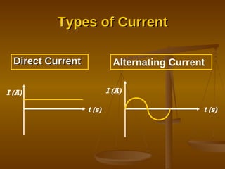 Types of Current Direct Current Alternating Current I (A) t (s) I (A) t (s) 