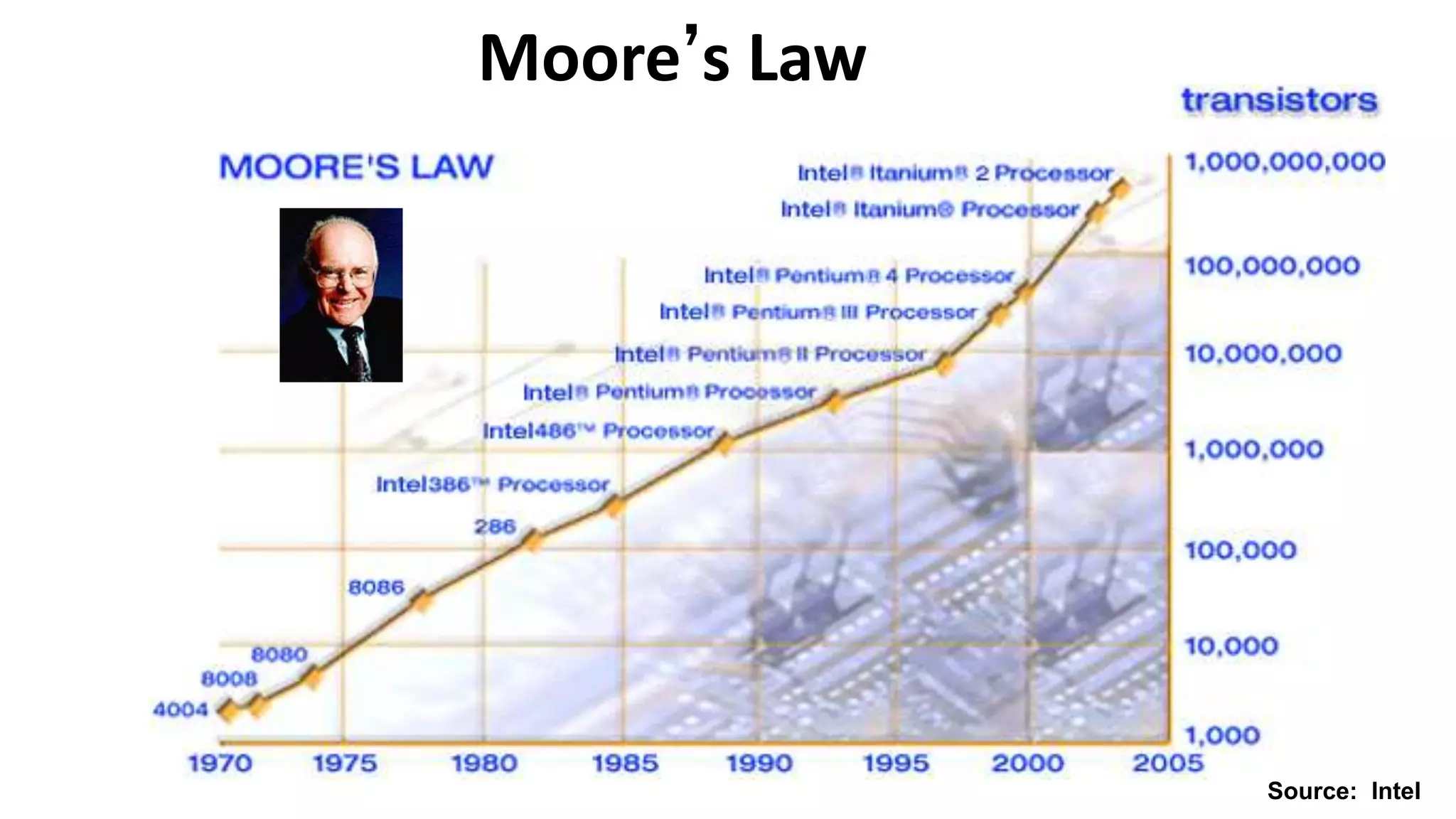 Source: Intel
Moore’s Law
 