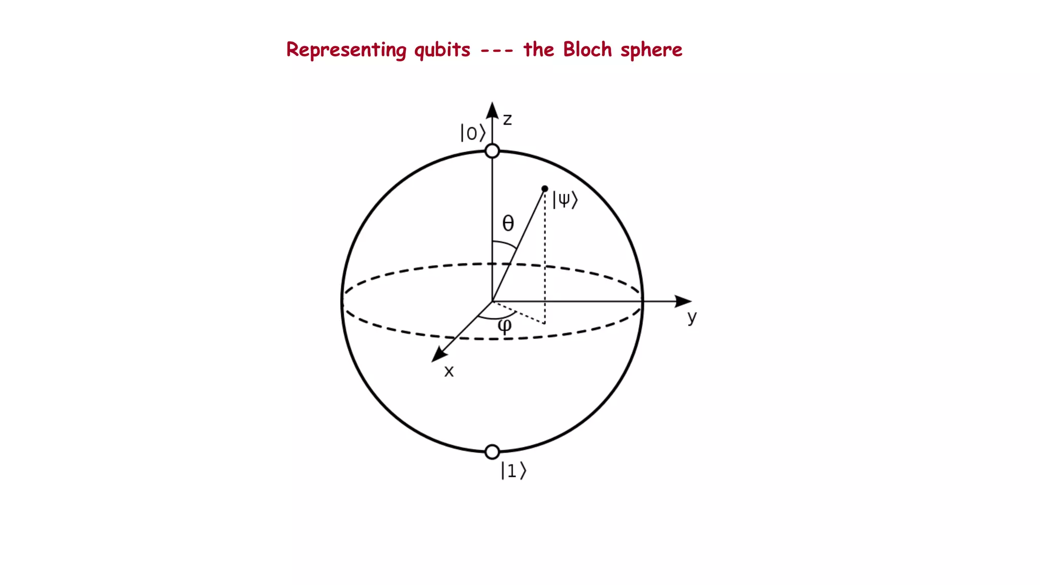 Representing qubits --- the Bloch sphere
 
