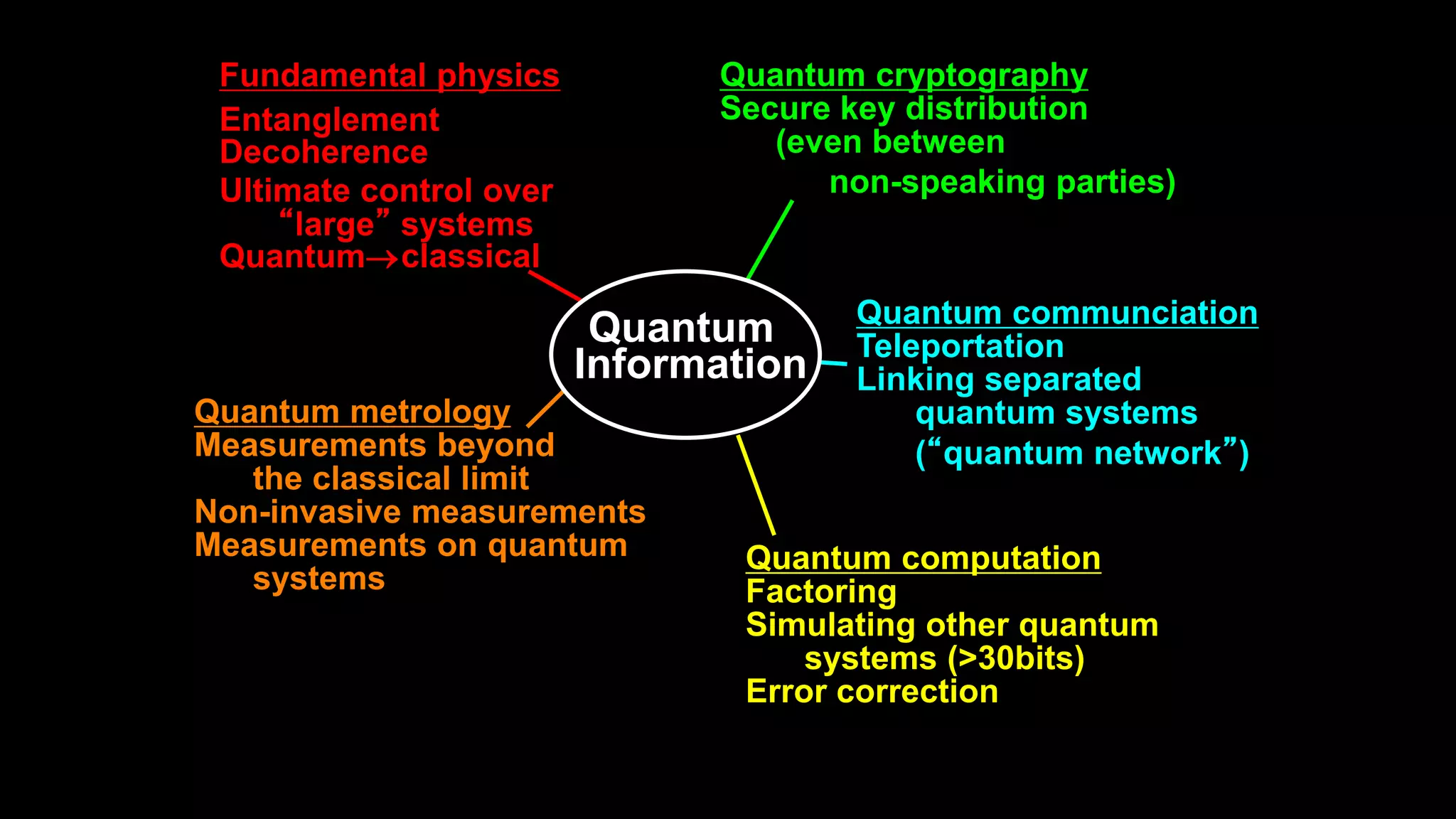 Quantum
Information
Fundamental physics
Decoherence
Quantumclassical
Entanglement
Ultimate control over
“large” systems
Quantum metrology
Measurements beyond
the classical limit
Non-invasive measurements
Measurements on quantum
systems
Quantum cryptography
Secure key distribution
(even between
non-speaking parties)
Quantum computation
Factoring
Simulating other quantum
systems (>30bits)
Error correction
Quantum communciation
Teleportation
Linking separated
quantum systems
(“quantum network”)
 