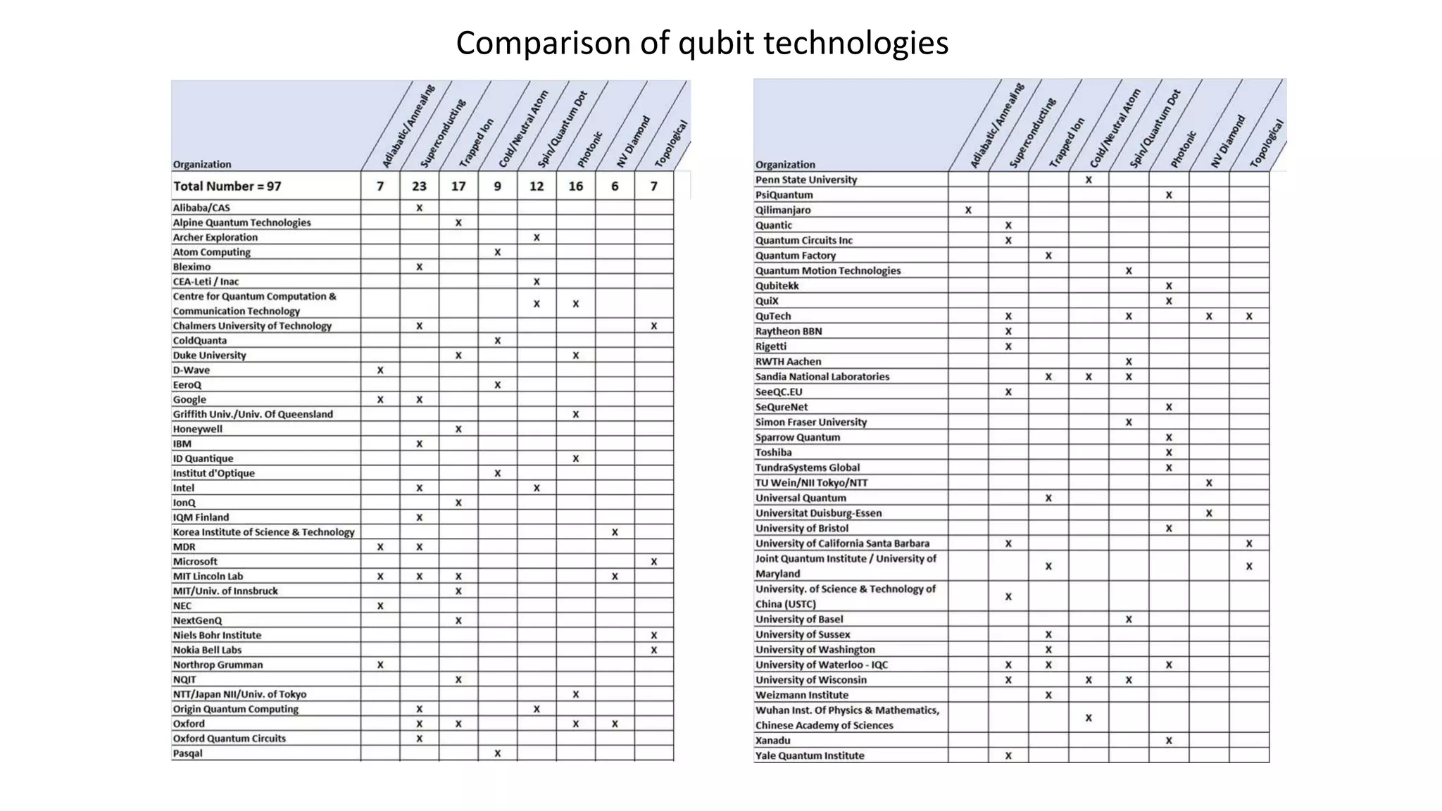 Comparison of qubit technologies
 