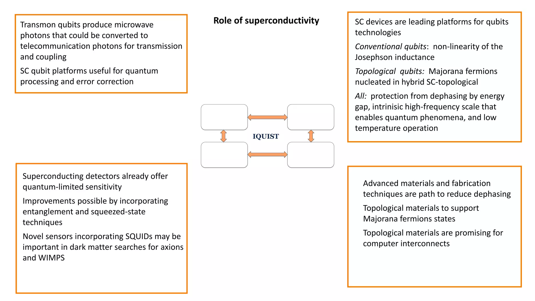 Role of superconductivity
IQUIST
Quantum
Communica on
Quantum
Compu ng
Quantum
Metrology
& Sensing
Advanced
Quantum
Materials
Advanced materials and fabrication
techniques are path to reduce dephasing
Topological materials to support
Majorana fermions states
Topological materials are promising for
computer interconnects
Transmon qubits produce microwave
photons that could be converted to
telecommunication photons for transmission
and coupling
SC qubit platforms useful for quantum
processing and error correction
SC devices are leading platforms for qubits
technologies
Conventional qubits: non-linearity of the
Josephson inductance
Topological qubits: Majorana fermions
nucleated in hybrid SC-topological
All: protection from dephasing by energy
gap, intrinisic high-frequency scale that
enables quantum phenomena, and low
temperature operation
Superconducting detectors already offer
quantum-limited sensitivity
Improvements possible by incorporating
entanglement and squeezed-state
techniques
Novel sensors incorporating SQUIDs may be
important in dark matter searches for axions
and WIMPS
 