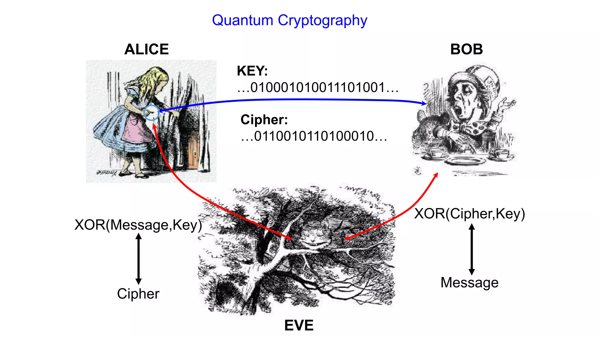 ALICE BOB
Cipher:
…0110010110100010…
XOR(Cipher,Key)
Message
EVE
KEY:
…010001010011101001…
Quantum Cryptography
XOR(Message,Key)
Cipher
 