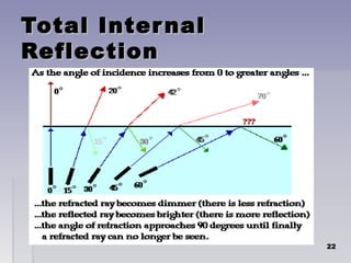 Total InternalTotal Internal
ReflectionReflection

2222
 
