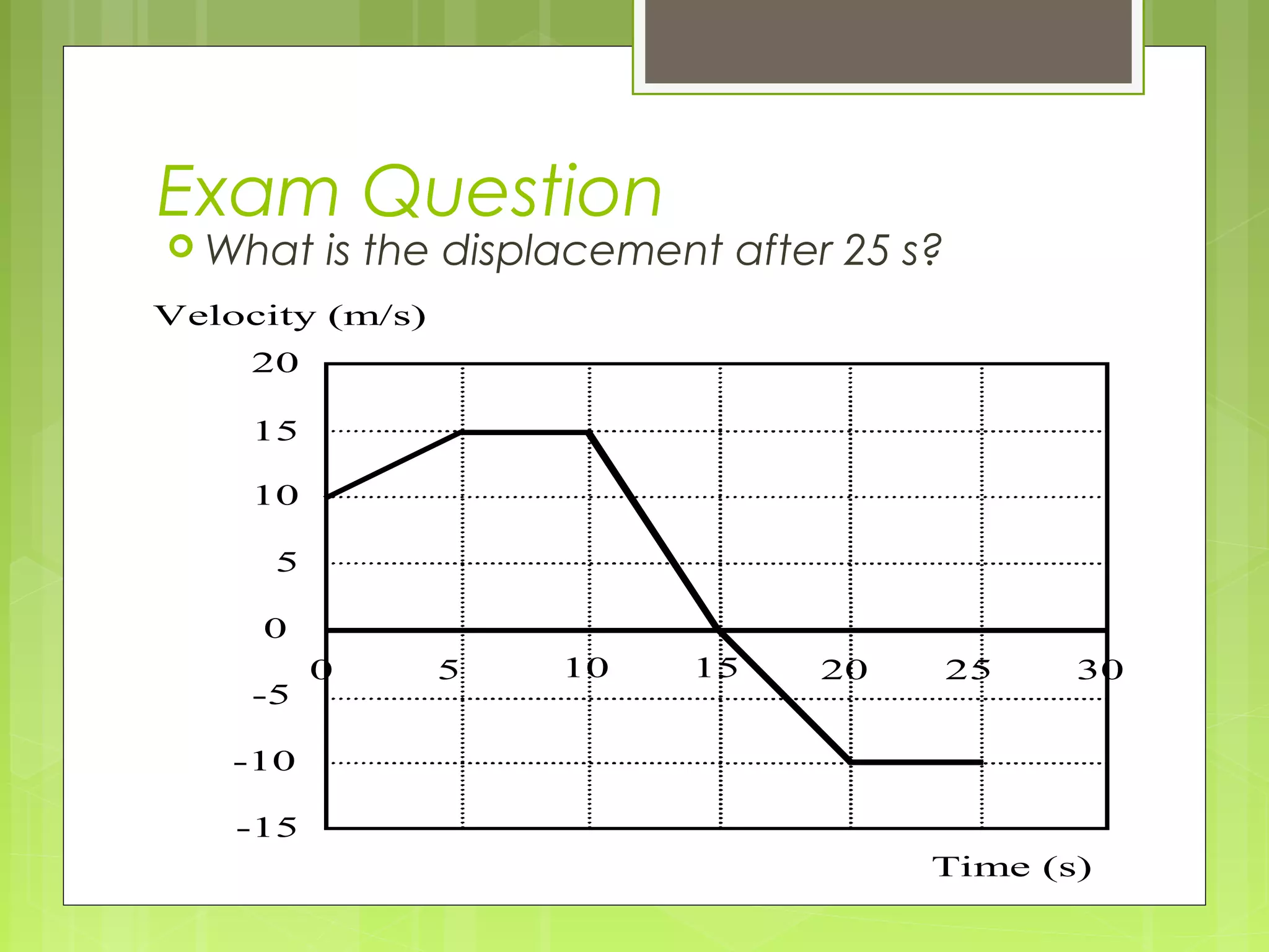 Exam Question
 What

is the displacement after 25 s?

Velocity (m/s)
20
15
10
5
0
-5

0

5

10

15

20

25

30

-10
-15
Time (s)

 