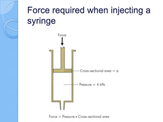 Force required when injecting a
syringe
 