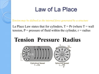 Law of La Place
Tension may be defined as the internal force generated by a structure
La Place Law states that for cylinders, T = Pr (where T = wall
tension, P = pressure of fluid within the cylinder, r = radius
Tension Pressure Radius
 