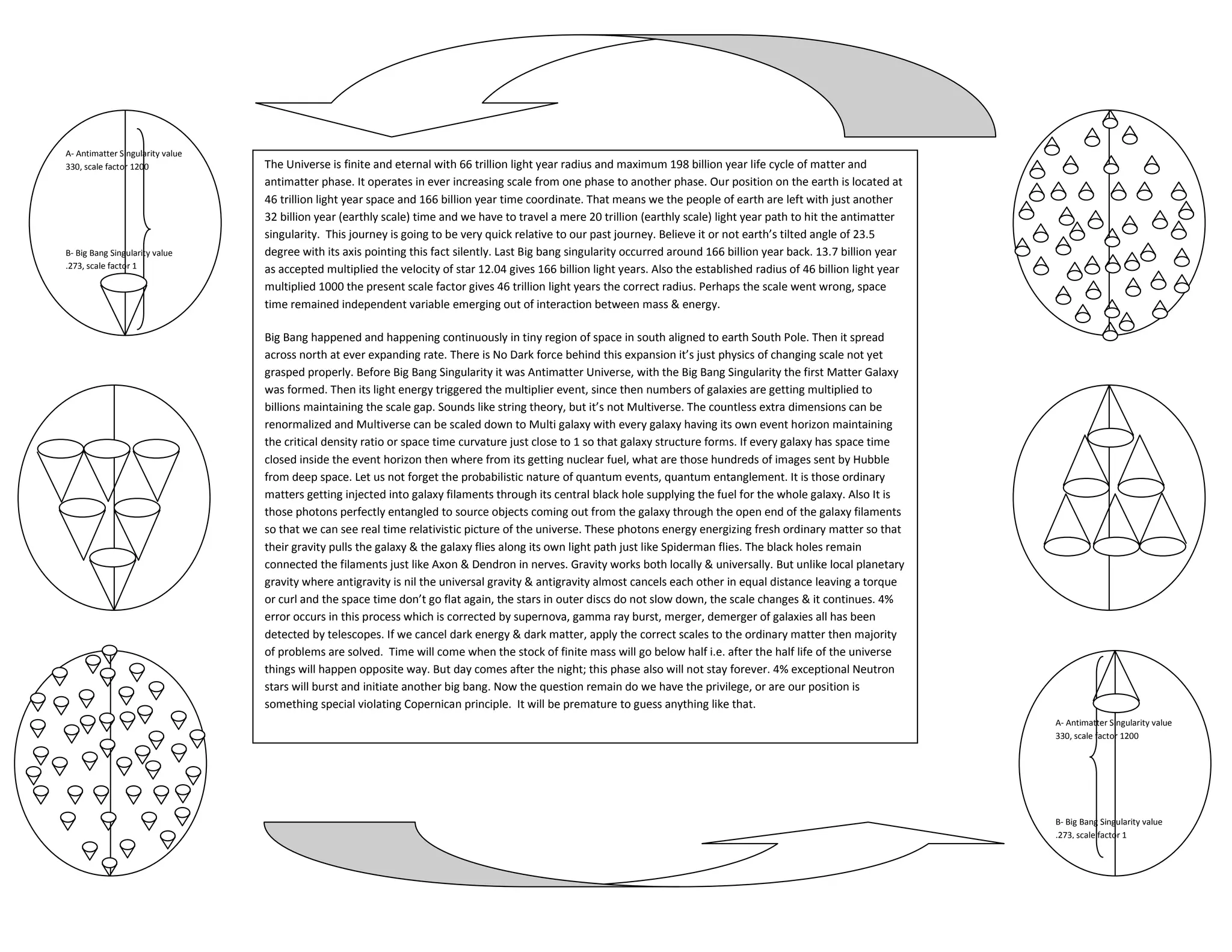 A- Antimatter Singularity value
330, scale factor 1200            The Universe is finite and eternal with 66 trillion light year radius and maximum 198 billion year life cycle of matter and
                                  antimatter phase. It operates in ever increasing scale from one phase to another phase. Our position on the earth is located at
                                  46 trillion light year space and 166 billion year time coordinate. That means we the people of earth are left with just another
                                  32 billion year (earthly scale) time and we have to travel a mere 20 trillion (earthly scale) light year path to hit the antimatter
                                  singularity. This journey is going to be very quick relative to our past journey. Believe it or not earth’s tilted angle of 23.5
B- Big Bang Singularity value     degree with its axis pointing this fact silently. Last Big bang singularity occurred around 166 billion year back. 13.7 billion year
.273, scale factor 1              as accepted multiplied the velocity of star 12.04 gives 166 billion light years. Also the established radius of 46 billion light year
                                  multiplied 1000 the present scale factor gives 46 trillion light years the correct radius. Perhaps the scale went wrong, space
                                  time remained independent variable emerging out of interaction between mass & energy.

                                  Big Bang happened and happening continuously in tiny region of space in south aligned to earth South Pole. Then it spread
                                  across north at ever expanding rate. There is No Dark force behind this expansion it’s just physics of changing scale not yet
                                  grasped properly. Before Big Bang Singularity it was Antimatter Universe, with the Big Bang Singularity the first Matter Galaxy
                                  was formed. Then its light energy triggered the multiplier event, since then numbers of galaxies are getting multiplied to
                                  billions maintaining the scale gap. Sounds like string theory, but it’s not Multiverse. The countless extra dimensions can be
                                  renormalized and Multiverse can be scaled down to Multi galaxy with every galaxy having its own event horizon maintaining
                                  the critical density ratio or space time curvature just close to 1 so that galaxy structure forms. If every galaxy has space time
                                  closed inside the event horizon then where from its getting nuclear fuel, what are those hundreds of images sent by Hubble
                                  from deep space. Let us not forget the probabilistic nature of quantum events, quantum entanglement. It is those ordinary
                                  matters getting injected into galaxy filaments through its central black hole supplying the fuel for the whole galaxy. Also It is
                                  those photons perfectly entangled to source objects coming out from the galaxy through the open end of the galaxy filaments
                                  so that we can see real time relativistic picture of the universe. These photons energy energizing fresh ordinary matter so that
                                  their gravity pulls the galaxy & the galaxy flies along its own light path just like Spiderman flies. The black holes remain
                                  connected the filaments just like Axon & Dendron in nerves. Gravity works both locally & universally. But unlike local planetary
                                  gravity where antigravity is nil the universal gravity & antigravity almost cancels each other in equal distance leaving a torque
                                  or curl and the space time don’t go flat again, the stars in outer discs do not slow down, the scale changes & it continues. 4%
                                  error occurs in this process which is corrected by supernova, gamma ray burst, merger, demerger of galaxies all has been
                                  detected by telescopes. If we cancel dark energy & dark matter, apply the correct scales to the ordinary matter then majority
                                  of problems are solved. Time will come when the stock of finite mass will go below half i.e. after the half life of the universe
                                  things will happen opposite way. But day comes after the night; this phase also will not stay forever. 4% exceptional Neutron
                                  stars will burst and initiate another big bang. Now the question remain do we have the privilege, or are our position is
                                  something special violating Copernican principle. It will be premature to guess anything like that.
                                                                                                                                                                          A- Antimatter Singularity value
                                                                                                                                                                          330, scale factor 1200




                                                                                                                                                                          B- Big Bang Singularity value
                                                                                                                                                                          .273, scale factor 1
 