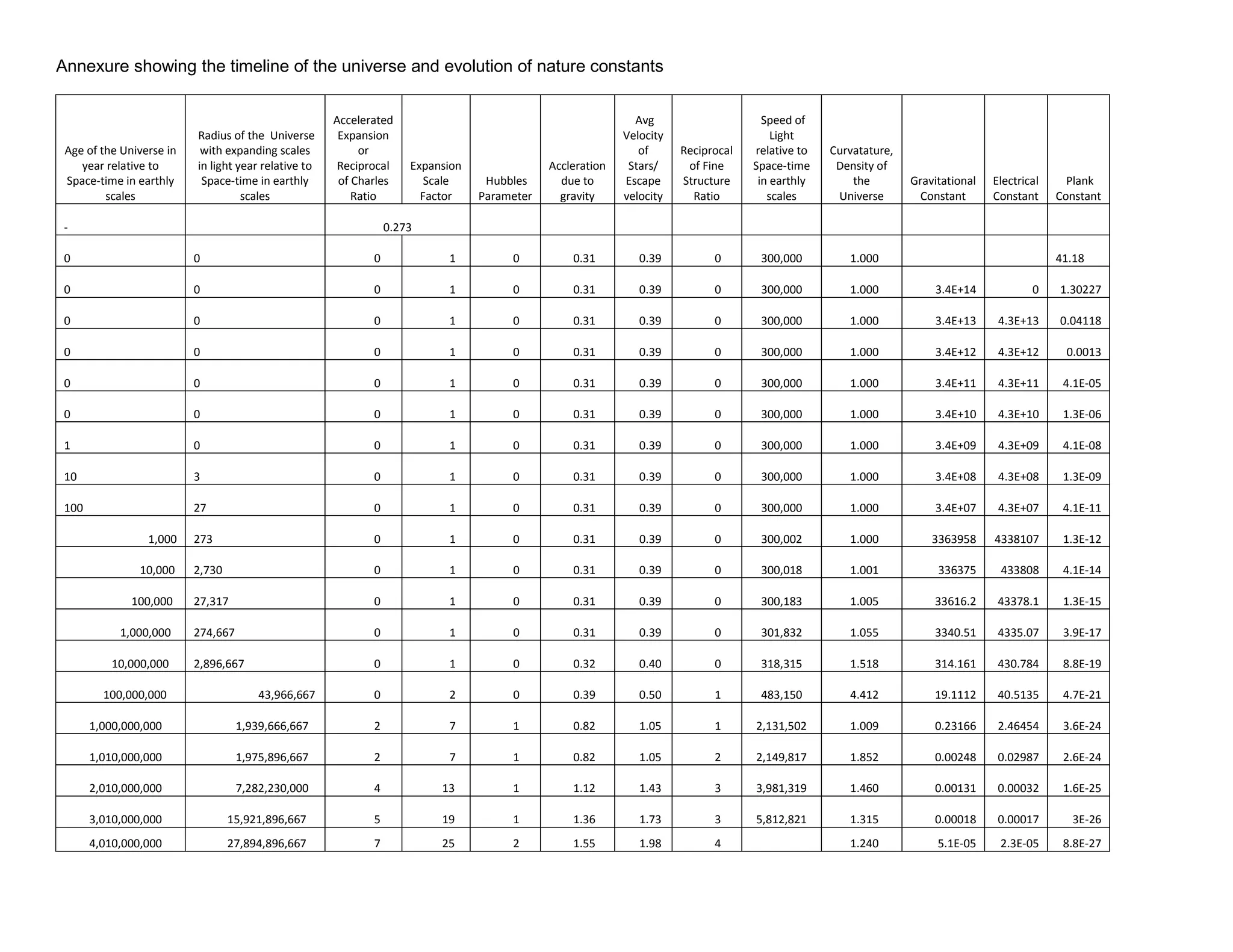 Annexure showing the timeline of the universe and evolution of nature constants


                                                      Accelerated                                            Avg                     Speed of
                          Radius of the Universe       Expansion                                           Velocity                    Light
 Age of the Universe in    with expanding scales           or                                                 of      Reciprocal   relative to   Curvatature,
    year relative to      in light year relative to    Reciprocal    Expansion               Accleration    Stars/     of Fine     Space-time     Density of
 Space-time in earthly     Space-time in earthly       of Charles       Scale     Hubbles      due to      Escape     Structure     in earthly       the        Gravitational   Electrical     Plank
         scales                     scales                Ratio        Factor    Parameter     gravity     velocity     Ratio         scales      Universe        Constant      Constant     Constant

 -                                                               0.273

 0                        0                                  0             1          0          0.31         0.39          0       300,000         1.000                                    41.18

 0                        0                                  0             1          0          0.31         0.39          0       300,000         1.000           3.4E+14             0    1.30227

 0                        0                                  0             1          0          0.31         0.39          0       300,000         1.000           3.4E+13      4.3E+13     0.04118

 0                        0                                  0             1          0          0.31         0.39          0       300,000         1.000           3.4E+12      4.3E+12      0.0013

 0                        0                                  0             1          0          0.31         0.39          0       300,000         1.000           3.4E+11      4.3E+11      4.1E-05

 0                        0                                  0             1          0          0.31         0.39          0       300,000         1.000           3.4E+10      4.3E+10      1.3E-06

 1                        0                                  0             1          0          0.31         0.39          0       300,000         1.000           3.4E+09      4.3E+09      4.1E-08

 10                       3                                  0             1          0          0.31         0.39          0       300,000         1.000           3.4E+08      4.3E+08      1.3E-09

 100                      27                                 0             1          0          0.31         0.39          0       300,000         1.000           3.4E+07      4.3E+07      4.1E-11

                 1,000    273                                0             1          0          0.31         0.39          0       300,002         1.000           3363958     4338107       1.3E-12

                10,000    2,730                              0             1          0          0.31         0.39          0       300,018         1.001            336375      433808       4.1E-14

              100,000     27,317                             0             1          0          0.31         0.39          0       300,183         1.005           33616.2      43378.1      1.3E-15

            1,000,000     274,667                            0             1          0          0.31         0.39          0       301,832         1.055           3340.51      4335.07      3.9E-17

           10,000,000     2,896,667                          0             1          0          0.32         0.40          0       318,315         1.518           314.161      430.784      8.8E-19

         100,000,000                    43,966,667           0             2          0          0.39         0.50          1       483,150         4.412           19.1112      40.5135      4.7E-21

       1,000,000,000                1,939,666,667            2             7          1          0.82         1.05          1      2,131,502        1.009           0.23166      2.46454      3.6E-24

       1,010,000,000                1,975,896,667            2             7          1          0.82         1.05          2      2,149,817        1.852           0.00248      0.02987      2.6E-24

       2,010,000,000                7,282,230,000            4            13          1          1.12         1.43          3      3,981,319        1.460           0.00131      0.00032      1.6E-25

       3,010,000,000              15,921,896,667             5            19          1          1.36         1.73          3      5,812,821        1.315           0.00018      0.00017       3E-26
       4,010,000,000              27,894,896,667             7            25          2          1.55         1.98          4                       1.240            5.1E-05     2.3E-05      8.8E-27
 