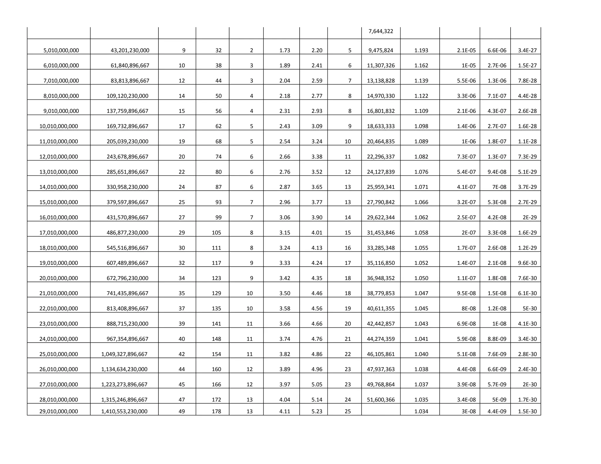 7,644,322


 5,010,000,000      43,201,230,000    9    32    2   1.73   2.20    5   9,475,824    1.193   2.1E-05   6.6E-06   3.4E-27

 6,010,000,000      61,840,896,667   10    38    3   1.89   2.41    6   11,307,326   1.162    1E-05    2.7E-06   1.5E-27

 7,010,000,000      83,813,896,667   12    44    3   2.04   2.59    7   13,138,828   1.139   5.5E-06   1.3E-06   7.8E-28

 8,010,000,000     109,120,230,000   14    50    4   2.18   2.77    8   14,970,330   1.122   3.3E-06   7.1E-07   4.4E-28

 9,010,000,000     137,759,896,667   15    56    4   2.31   2.93    8   16,801,832   1.109   2.1E-06   4.3E-07   2.6E-28

10,010,000,000     169,732,896,667   17    62    5   2.43   3.09    9   18,633,333   1.098   1.4E-06   2.7E-07   1.6E-28

11,010,000,000     205,039,230,000   19    68    5   2.54   3.24   10   20,464,835   1.089    1E-06    1.8E-07   1.1E-28

12,010,000,000     243,678,896,667   20    74    6   2.66   3.38   11   22,296,337   1.082   7.3E-07   1.3E-07   7.3E-29

13,010,000,000     285,651,896,667   22    80    6   2.76   3.52   12   24,127,839   1.076   5.4E-07   9.4E-08   5.1E-29

14,010,000,000     330,958,230,000   24    87    6   2.87   3.65   13   25,959,341   1.071   4.1E-07    7E-08    3.7E-29

15,010,000,000     379,597,896,667   25    93    7   2.96   3.77   13   27,790,842   1.066   3.2E-07   5.3E-08   2.7E-29

16,010,000,000     431,570,896,667   27    99    7   3.06   3.90   14   29,622,344   1.062   2.5E-07   4.2E-08    2E-29

17,010,000,000     486,877,230,000   29   105    8   3.15   4.01   15   31,453,846   1.058    2E-07    3.3E-08   1.6E-29

18,010,000,000     545,516,896,667   30   111    8   3.24   4.13   16   33,285,348   1.055   1.7E-07   2.6E-08   1.2E-29

19,010,000,000     607,489,896,667   32   117    9   3.33   4.24   17   35,116,850   1.052   1.4E-07   2.1E-08   9.6E-30

20,010,000,000     672,796,230,000   34   123    9   3.42   4.35   18   36,948,352   1.050   1.1E-07   1.8E-08   7.6E-30

21,010,000,000     741,435,896,667   35   129   10   3.50   4.46   18   38,779,853   1.047   9.5E-08   1.5E-08   6.1E-30

22,010,000,000     813,408,896,667   37   135   10   3.58   4.56   19   40,611,355   1.045    8E-08    1.2E-08    5E-30

23,010,000,000     888,715,230,000   39   141   11   3.66   4.66   20   42,442,857   1.043   6.9E-08    1E-08    4.1E-30

24,010,000,000     967,354,896,667   40   148   11   3.74   4.76   21   44,274,359   1.041   5.9E-08   8.8E-09   3.4E-30

25,010,000,000   1,049,327,896,667   42   154   11   3.82   4.86   22   46,105,861   1.040   5.1E-08   7.6E-09   2.8E-30

26,010,000,000   1,134,634,230,000   44   160   12   3.89   4.96   23   47,937,363   1.038   4.4E-08   6.6E-09   2.4E-30

27,010,000,000   1,223,273,896,667   45   166   12   3.97   5.05   23   49,768,864   1.037   3.9E-08   5.7E-09    2E-30

28,010,000,000   1,315,246,896,667   47   172   13   4.04   5.14   24   51,600,366   1.035   3.4E-08    5E-09    1.7E-30
29,010,000,000   1,410,553,230,000   49   178   13   4.11   5.23   25                1.034    3E-08    4.4E-09   1.5E-30
 