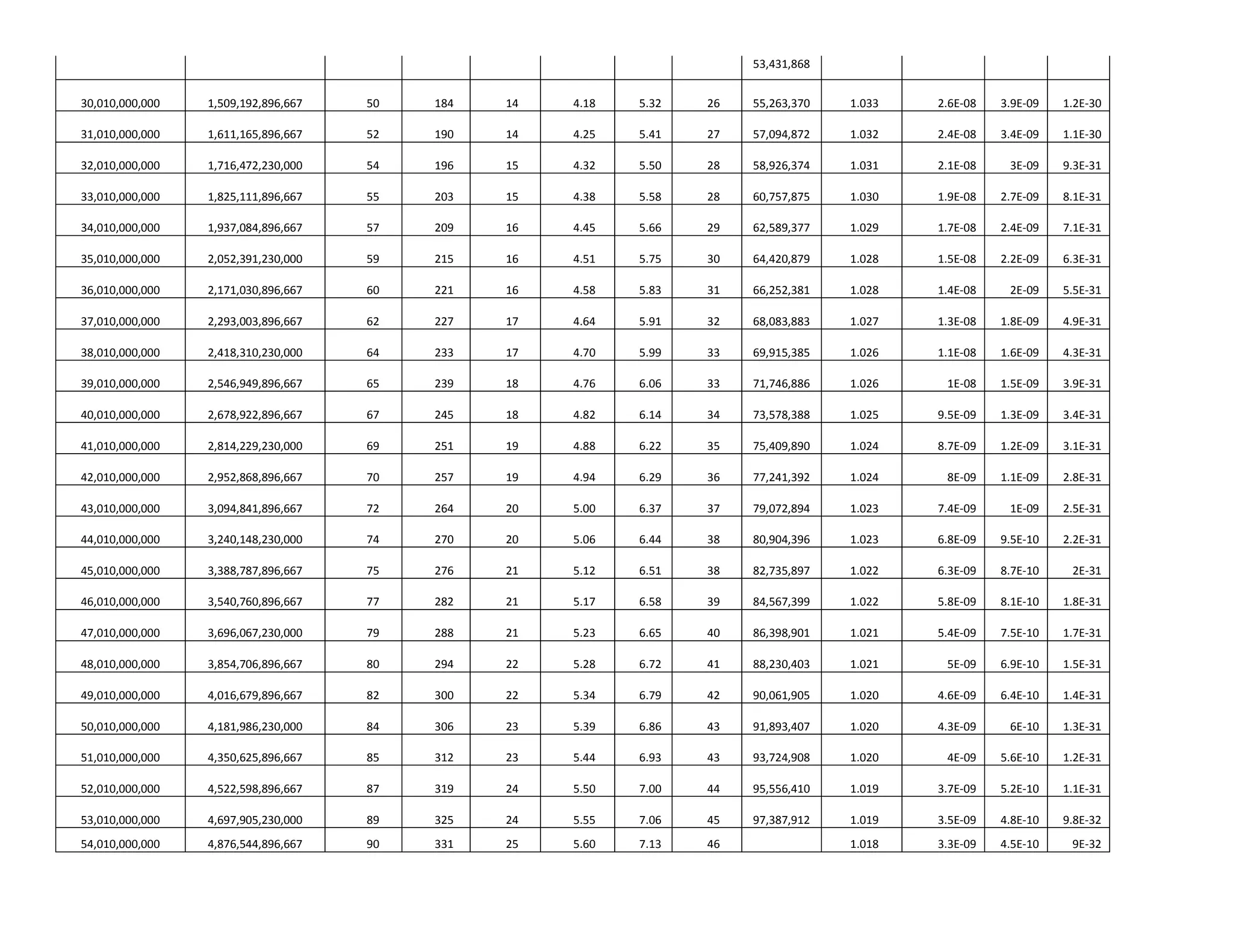 53,431,868


30,010,000,000   1,509,192,896,667   50   184   14   4.18   5.32   26   55,263,370   1.033   2.6E-08   3.9E-09   1.2E-30

31,010,000,000   1,611,165,896,667   52   190   14   4.25   5.41   27   57,094,872   1.032   2.4E-08   3.4E-09   1.1E-30

32,010,000,000   1,716,472,230,000   54   196   15   4.32   5.50   28   58,926,374   1.031   2.1E-08    3E-09    9.3E-31

33,010,000,000   1,825,111,896,667   55   203   15   4.38   5.58   28   60,757,875   1.030   1.9E-08   2.7E-09   8.1E-31

34,010,000,000   1,937,084,896,667   57   209   16   4.45   5.66   29   62,589,377   1.029   1.7E-08   2.4E-09   7.1E-31

35,010,000,000   2,052,391,230,000   59   215   16   4.51   5.75   30   64,420,879   1.028   1.5E-08   2.2E-09   6.3E-31

36,010,000,000   2,171,030,896,667   60   221   16   4.58   5.83   31   66,252,381   1.028   1.4E-08    2E-09    5.5E-31

37,010,000,000   2,293,003,896,667   62   227   17   4.64   5.91   32   68,083,883   1.027   1.3E-08   1.8E-09   4.9E-31

38,010,000,000   2,418,310,230,000   64   233   17   4.70   5.99   33   69,915,385   1.026   1.1E-08   1.6E-09   4.3E-31

39,010,000,000   2,546,949,896,667   65   239   18   4.76   6.06   33   71,746,886   1.026    1E-08    1.5E-09   3.9E-31

40,010,000,000   2,678,922,896,667   67   245   18   4.82   6.14   34   73,578,388   1.025   9.5E-09   1.3E-09   3.4E-31

41,010,000,000   2,814,229,230,000   69   251   19   4.88   6.22   35   75,409,890   1.024   8.7E-09   1.2E-09   3.1E-31

42,010,000,000   2,952,868,896,667   70   257   19   4.94   6.29   36   77,241,392   1.024    8E-09    1.1E-09   2.8E-31

43,010,000,000   3,094,841,896,667   72   264   20   5.00   6.37   37   79,072,894   1.023   7.4E-09    1E-09    2.5E-31

44,010,000,000   3,240,148,230,000   74   270   20   5.06   6.44   38   80,904,396   1.023   6.8E-09   9.5E-10   2.2E-31

45,010,000,000   3,388,787,896,667   75   276   21   5.12   6.51   38   82,735,897   1.022   6.3E-09   8.7E-10    2E-31

46,010,000,000   3,540,760,896,667   77   282   21   5.17   6.58   39   84,567,399   1.022   5.8E-09   8.1E-10   1.8E-31

47,010,000,000   3,696,067,230,000   79   288   21   5.23   6.65   40   86,398,901   1.021   5.4E-09   7.5E-10   1.7E-31

48,010,000,000   3,854,706,896,667   80   294   22   5.28   6.72   41   88,230,403   1.021    5E-09    6.9E-10   1.5E-31

49,010,000,000   4,016,679,896,667   82   300   22   5.34   6.79   42   90,061,905   1.020   4.6E-09   6.4E-10   1.4E-31

50,010,000,000   4,181,986,230,000   84   306   23   5.39   6.86   43   91,893,407   1.020   4.3E-09    6E-10    1.3E-31

51,010,000,000   4,350,625,896,667   85   312   23   5.44   6.93   43   93,724,908   1.020    4E-09    5.6E-10   1.2E-31

52,010,000,000   4,522,598,896,667   87   319   24   5.50   7.00   44   95,556,410   1.019   3.7E-09   5.2E-10   1.1E-31

53,010,000,000   4,697,905,230,000   89   325   24   5.55   7.06   45   97,387,912   1.019   3.5E-09   4.8E-10   9.8E-32
54,010,000,000   4,876,544,896,667   90   331   25   5.60   7.13   46                1.018   3.3E-09   4.5E-10    9E-32
 