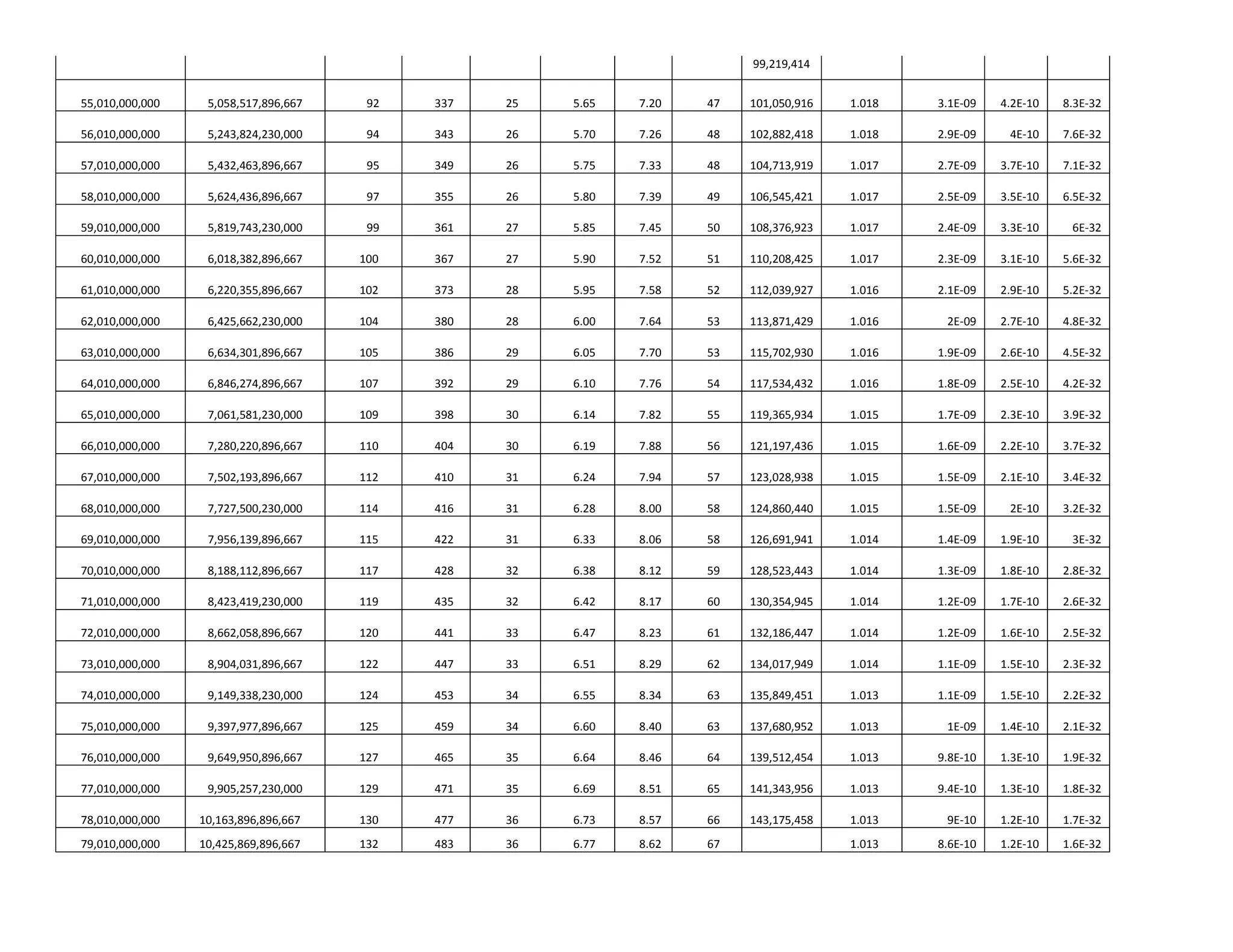 99,219,414


55,010,000,000    5,058,517,896,667    92   337   25   5.65   7.20   47   101,050,916   1.018   3.1E-09   4.2E-10   8.3E-32

56,010,000,000    5,243,824,230,000    94   343   26   5.70   7.26   48   102,882,418   1.018   2.9E-09    4E-10    7.6E-32

57,010,000,000    5,432,463,896,667    95   349   26   5.75   7.33   48   104,713,919   1.017   2.7E-09   3.7E-10   7.1E-32

58,010,000,000    5,624,436,896,667    97   355   26   5.80   7.39   49   106,545,421   1.017   2.5E-09   3.5E-10   6.5E-32

59,010,000,000    5,819,743,230,000    99   361   27   5.85   7.45   50   108,376,923   1.017   2.4E-09   3.3E-10    6E-32

60,010,000,000    6,018,382,896,667   100   367   27   5.90   7.52   51   110,208,425   1.017   2.3E-09   3.1E-10   5.6E-32

61,010,000,000    6,220,355,896,667   102   373   28   5.95   7.58   52   112,039,927   1.016   2.1E-09   2.9E-10   5.2E-32

62,010,000,000    6,425,662,230,000   104   380   28   6.00   7.64   53   113,871,429   1.016    2E-09    2.7E-10   4.8E-32

63,010,000,000    6,634,301,896,667   105   386   29   6.05   7.70   53   115,702,930   1.016   1.9E-09   2.6E-10   4.5E-32

64,010,000,000    6,846,274,896,667   107   392   29   6.10   7.76   54   117,534,432   1.016   1.8E-09   2.5E-10   4.2E-32

65,010,000,000    7,061,581,230,000   109   398   30   6.14   7.82   55   119,365,934   1.015   1.7E-09   2.3E-10   3.9E-32

66,010,000,000    7,280,220,896,667   110   404   30   6.19   7.88   56   121,197,436   1.015   1.6E-09   2.2E-10   3.7E-32

67,010,000,000    7,502,193,896,667   112   410   31   6.24   7.94   57   123,028,938   1.015   1.5E-09   2.1E-10   3.4E-32

68,010,000,000    7,727,500,230,000   114   416   31   6.28   8.00   58   124,860,440   1.015   1.5E-09    2E-10    3.2E-32

69,010,000,000    7,956,139,896,667   115   422   31   6.33   8.06   58   126,691,941   1.014   1.4E-09   1.9E-10    3E-32

70,010,000,000    8,188,112,896,667   117   428   32   6.38   8.12   59   128,523,443   1.014   1.3E-09   1.8E-10   2.8E-32

71,010,000,000    8,423,419,230,000   119   435   32   6.42   8.17   60   130,354,945   1.014   1.2E-09   1.7E-10   2.6E-32

72,010,000,000    8,662,058,896,667   120   441   33   6.47   8.23   61   132,186,447   1.014   1.2E-09   1.6E-10   2.5E-32

73,010,000,000    8,904,031,896,667   122   447   33   6.51   8.29   62   134,017,949   1.014   1.1E-09   1.5E-10   2.3E-32

74,010,000,000    9,149,338,230,000   124   453   34   6.55   8.34   63   135,849,451   1.013   1.1E-09   1.5E-10   2.2E-32

75,010,000,000    9,397,977,896,667   125   459   34   6.60   8.40   63   137,680,952   1.013    1E-09    1.4E-10   2.1E-32

76,010,000,000    9,649,950,896,667   127   465   35   6.64   8.46   64   139,512,454   1.013   9.8E-10   1.3E-10   1.9E-32

77,010,000,000    9,905,257,230,000   129   471   35   6.69   8.51   65   141,343,956   1.013   9.4E-10   1.3E-10   1.8E-32

78,010,000,000   10,163,896,896,667   130   477   36   6.73   8.57   66   143,175,458   1.013    9E-10    1.2E-10   1.7E-32
79,010,000,000   10,425,869,896,667   132   483   36   6.77   8.62   67                 1.013   8.6E-10   1.2E-10   1.6E-32
 