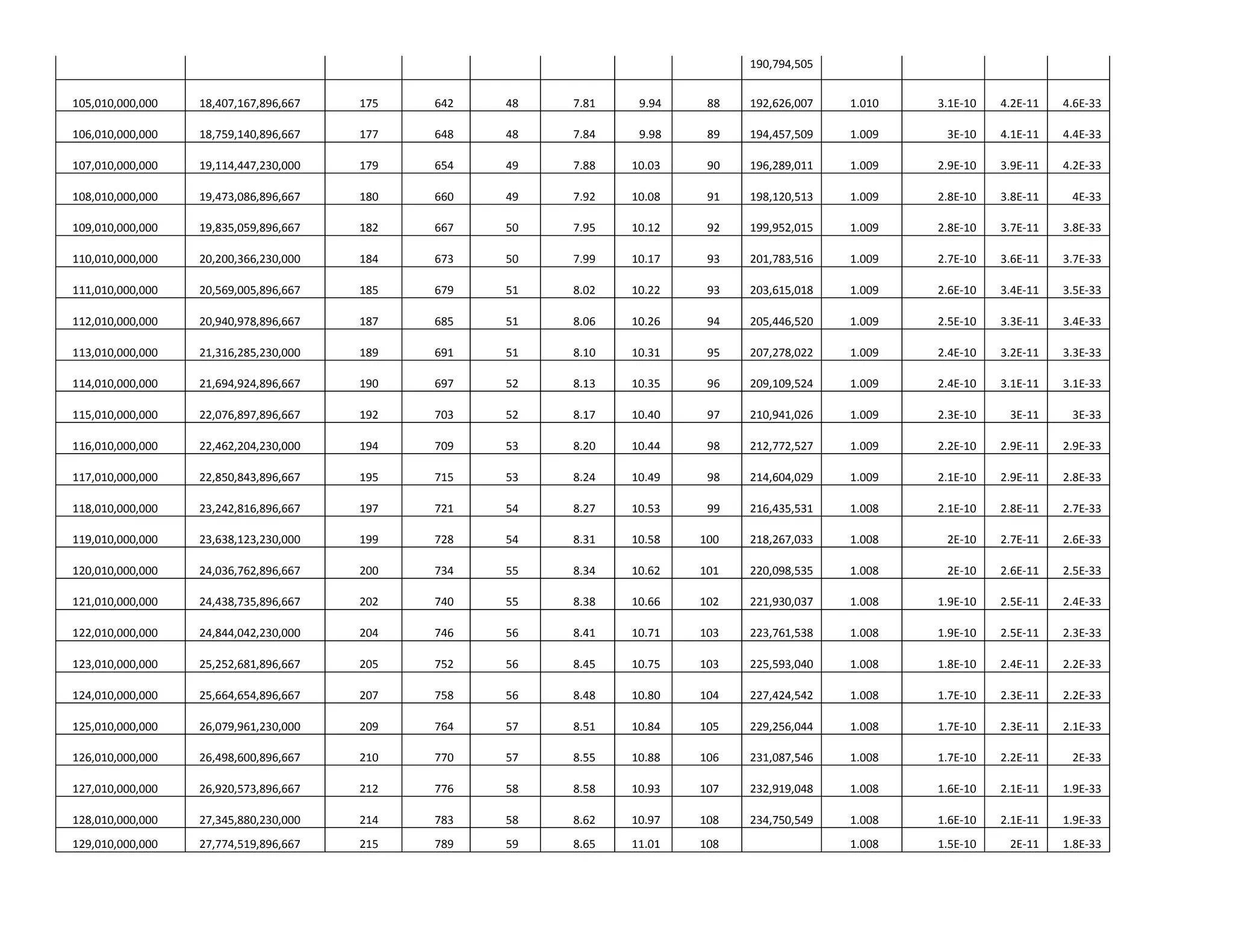 190,794,505


105,010,000,000   18,407,167,896,667   175   642   48   7.81    9.94    88   192,626,007   1.010   3.1E-10   4.2E-11   4.6E-33

106,010,000,000   18,759,140,896,667   177   648   48   7.84    9.98    89   194,457,509   1.009    3E-10    4.1E-11   4.4E-33

107,010,000,000   19,114,447,230,000   179   654   49   7.88   10.03    90   196,289,011   1.009   2.9E-10   3.9E-11   4.2E-33

108,010,000,000   19,473,086,896,667   180   660   49   7.92   10.08    91   198,120,513   1.009   2.8E-10   3.8E-11    4E-33

109,010,000,000   19,835,059,896,667   182   667   50   7.95   10.12    92   199,952,015   1.009   2.8E-10   3.7E-11   3.8E-33

110,010,000,000   20,200,366,230,000   184   673   50   7.99   10.17    93   201,783,516   1.009   2.7E-10   3.6E-11   3.7E-33

111,010,000,000   20,569,005,896,667   185   679   51   8.02   10.22    93   203,615,018   1.009   2.6E-10   3.4E-11   3.5E-33

112,010,000,000   20,940,978,896,667   187   685   51   8.06   10.26    94   205,446,520   1.009   2.5E-10   3.3E-11   3.4E-33

113,010,000,000   21,316,285,230,000   189   691   51   8.10   10.31    95   207,278,022   1.009   2.4E-10   3.2E-11   3.3E-33

114,010,000,000   21,694,924,896,667   190   697   52   8.13   10.35    96   209,109,524   1.009   2.4E-10   3.1E-11   3.1E-33

115,010,000,000   22,076,897,896,667   192   703   52   8.17   10.40    97   210,941,026   1.009   2.3E-10    3E-11     3E-33

116,010,000,000   22,462,204,230,000   194   709   53   8.20   10.44    98   212,772,527   1.009   2.2E-10   2.9E-11   2.9E-33

117,010,000,000   22,850,843,896,667   195   715   53   8.24   10.49    98   214,604,029   1.009   2.1E-10   2.9E-11   2.8E-33

118,010,000,000   23,242,816,896,667   197   721   54   8.27   10.53    99   216,435,531   1.008   2.1E-10   2.8E-11   2.7E-33

119,010,000,000   23,638,123,230,000   199   728   54   8.31   10.58   100   218,267,033   1.008    2E-10    2.7E-11   2.6E-33

120,010,000,000   24,036,762,896,667   200   734   55   8.34   10.62   101   220,098,535   1.008    2E-10    2.6E-11   2.5E-33

121,010,000,000   24,438,735,896,667   202   740   55   8.38   10.66   102   221,930,037   1.008   1.9E-10   2.5E-11   2.4E-33

122,010,000,000   24,844,042,230,000   204   746   56   8.41   10.71   103   223,761,538   1.008   1.9E-10   2.5E-11   2.3E-33

123,010,000,000   25,252,681,896,667   205   752   56   8.45   10.75   103   225,593,040   1.008   1.8E-10   2.4E-11   2.2E-33

124,010,000,000   25,664,654,896,667   207   758   56   8.48   10.80   104   227,424,542   1.008   1.7E-10   2.3E-11   2.2E-33

125,010,000,000   26,079,961,230,000   209   764   57   8.51   10.84   105   229,256,044   1.008   1.7E-10   2.3E-11   2.1E-33

126,010,000,000   26,498,600,896,667   210   770   57   8.55   10.88   106   231,087,546   1.008   1.7E-10   2.2E-11    2E-33

127,010,000,000   26,920,573,896,667   212   776   58   8.58   10.93   107   232,919,048   1.008   1.6E-10   2.1E-11   1.9E-33

128,010,000,000   27,345,880,230,000   214   783   58   8.62   10.97   108   234,750,549   1.008   1.6E-10   2.1E-11   1.9E-33
129,010,000,000   27,774,519,896,667   215   789   59   8.65   11.01   108                 1.008   1.5E-10    2E-11    1.8E-33
 