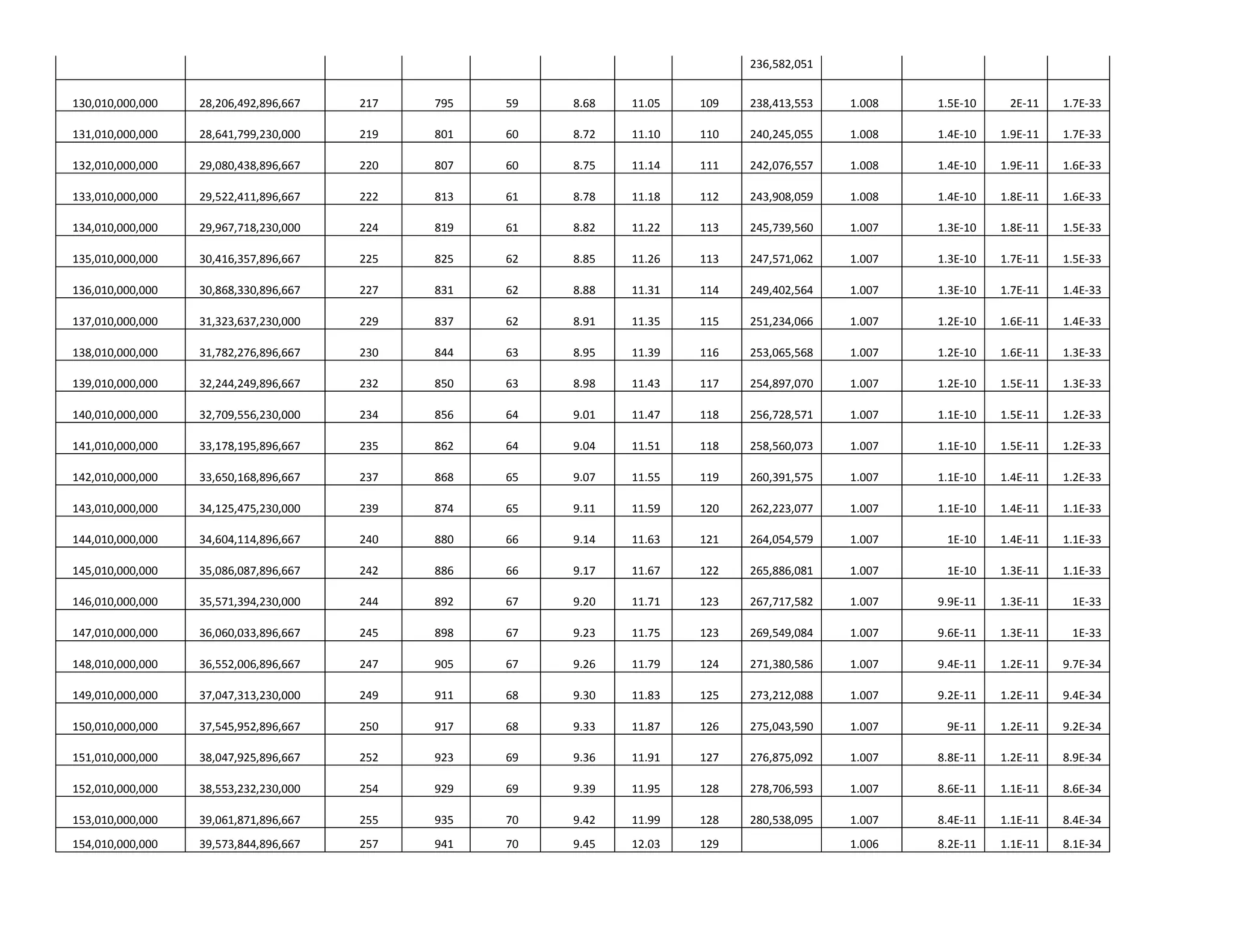 236,582,051


130,010,000,000   28,206,492,896,667   217   795   59   8.68   11.05   109   238,413,553   1.008   1.5E-10    2E-11    1.7E-33

131,010,000,000   28,641,799,230,000   219   801   60   8.72   11.10   110   240,245,055   1.008   1.4E-10   1.9E-11   1.7E-33

132,010,000,000   29,080,438,896,667   220   807   60   8.75   11.14   111   242,076,557   1.008   1.4E-10   1.9E-11   1.6E-33

133,010,000,000   29,522,411,896,667   222   813   61   8.78   11.18   112   243,908,059   1.008   1.4E-10   1.8E-11   1.6E-33

134,010,000,000   29,967,718,230,000   224   819   61   8.82   11.22   113   245,739,560   1.007   1.3E-10   1.8E-11   1.5E-33

135,010,000,000   30,416,357,896,667   225   825   62   8.85   11.26   113   247,571,062   1.007   1.3E-10   1.7E-11   1.5E-33

136,010,000,000   30,868,330,896,667   227   831   62   8.88   11.31   114   249,402,564   1.007   1.3E-10   1.7E-11   1.4E-33

137,010,000,000   31,323,637,230,000   229   837   62   8.91   11.35   115   251,234,066   1.007   1.2E-10   1.6E-11   1.4E-33

138,010,000,000   31,782,276,896,667   230   844   63   8.95   11.39   116   253,065,568   1.007   1.2E-10   1.6E-11   1.3E-33

139,010,000,000   32,244,249,896,667   232   850   63   8.98   11.43   117   254,897,070   1.007   1.2E-10   1.5E-11   1.3E-33

140,010,000,000   32,709,556,230,000   234   856   64   9.01   11.47   118   256,728,571   1.007   1.1E-10   1.5E-11   1.2E-33

141,010,000,000   33,178,195,896,667   235   862   64   9.04   11.51   118   258,560,073   1.007   1.1E-10   1.5E-11   1.2E-33

142,010,000,000   33,650,168,896,667   237   868   65   9.07   11.55   119   260,391,575   1.007   1.1E-10   1.4E-11   1.2E-33

143,010,000,000   34,125,475,230,000   239   874   65   9.11   11.59   120   262,223,077   1.007   1.1E-10   1.4E-11   1.1E-33

144,010,000,000   34,604,114,896,667   240   880   66   9.14   11.63   121   264,054,579   1.007    1E-10    1.4E-11   1.1E-33

145,010,000,000   35,086,087,896,667   242   886   66   9.17   11.67   122   265,886,081   1.007    1E-10    1.3E-11   1.1E-33

146,010,000,000   35,571,394,230,000   244   892   67   9.20   11.71   123   267,717,582   1.007   9.9E-11   1.3E-11    1E-33

147,010,000,000   36,060,033,896,667   245   898   67   9.23   11.75   123   269,549,084   1.007   9.6E-11   1.3E-11    1E-33

148,010,000,000   36,552,006,896,667   247   905   67   9.26   11.79   124   271,380,586   1.007   9.4E-11   1.2E-11   9.7E-34

149,010,000,000   37,047,313,230,000   249   911   68   9.30   11.83   125   273,212,088   1.007   9.2E-11   1.2E-11   9.4E-34

150,010,000,000   37,545,952,896,667   250   917   68   9.33   11.87   126   275,043,590   1.007    9E-11    1.2E-11   9.2E-34

151,010,000,000   38,047,925,896,667   252   923   69   9.36   11.91   127   276,875,092   1.007   8.8E-11   1.2E-11   8.9E-34

152,010,000,000   38,553,232,230,000   254   929   69   9.39   11.95   128   278,706,593   1.007   8.6E-11   1.1E-11   8.6E-34

153,010,000,000   39,061,871,896,667   255   935   70   9.42   11.99   128   280,538,095   1.007   8.4E-11   1.1E-11   8.4E-34
154,010,000,000   39,573,844,896,667   257   941   70   9.45   12.03   129                 1.006   8.2E-11   1.1E-11   8.1E-34
 