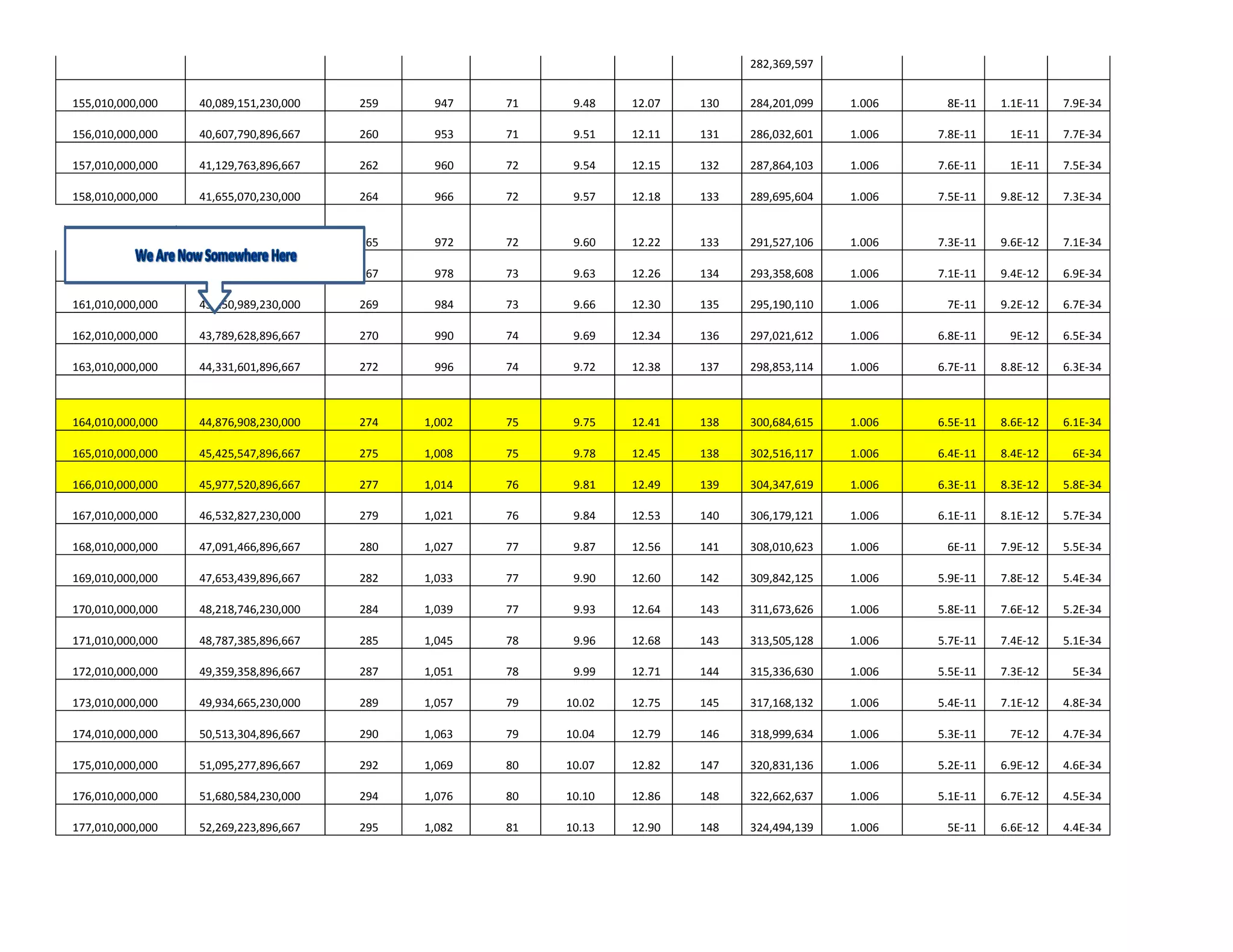 282,369,597


155,010,000,000   40,089,151,230,000   259    947    71    9.48   12.07   130   284,201,099   1.006    8E-11    1.1E-11   7.9E-34

156,010,000,000   40,607,790,896,667   260    953    71    9.51   12.11   131   286,032,601   1.006   7.8E-11    1E-11    7.7E-34

157,010,000,000   41,129,763,896,667   262    960    72    9.54   12.15   132   287,864,103   1.006   7.6E-11    1E-11    7.5E-34

158,010,000,000   41,655,070,230,000   264    966    72    9.57   12.18   133   289,695,604   1.006   7.5E-11   9.8E-12   7.3E-34


159,010,000,000   42,183,709,896,667   265    972    72    9.60   12.22   133   291,527,106   1.006   7.3E-11   9.6E-12   7.1E-34

160,010,000,000   42,715,682,896,667   267    978    73    9.63   12.26   134   293,358,608   1.006   7.1E-11   9.4E-12   6.9E-34

161,010,000,000   43,250,989,230,000   269    984    73    9.66   12.30   135   295,190,110   1.006    7E-11    9.2E-12   6.7E-34

162,010,000,000   43,789,628,896,667   270    990    74    9.69   12.34   136   297,021,612   1.006   6.8E-11    9E-12    6.5E-34

163,010,000,000   44,331,601,896,667   272    996    74    9.72   12.38   137   298,853,114   1.006   6.7E-11   8.8E-12   6.3E-34



164,010,000,000   44,876,908,230,000   274   1,002   75    9.75   12.41   138   300,684,615   1.006   6.5E-11   8.6E-12   6.1E-34

165,010,000,000   45,425,547,896,667   275   1,008   75    9.78   12.45   138   302,516,117   1.006   6.4E-11   8.4E-12    6E-34

166,010,000,000   45,977,520,896,667   277   1,014   76    9.81   12.49   139   304,347,619   1.006   6.3E-11   8.3E-12   5.8E-34

167,010,000,000   46,532,827,230,000   279   1,021   76    9.84   12.53   140   306,179,121   1.006   6.1E-11   8.1E-12   5.7E-34

168,010,000,000   47,091,466,896,667   280   1,027   77    9.87   12.56   141   308,010,623   1.006    6E-11    7.9E-12   5.5E-34

169,010,000,000   47,653,439,896,667   282   1,033   77    9.90   12.60   142   309,842,125   1.006   5.9E-11   7.8E-12   5.4E-34

170,010,000,000   48,218,746,230,000   284   1,039   77    9.93   12.64   143   311,673,626   1.006   5.8E-11   7.6E-12   5.2E-34

171,010,000,000   48,787,385,896,667   285   1,045   78    9.96   12.68   143   313,505,128   1.006   5.7E-11   7.4E-12   5.1E-34

172,010,000,000   49,359,358,896,667   287   1,051   78    9.99   12.71   144   315,336,630   1.006   5.5E-11   7.3E-12    5E-34

173,010,000,000   49,934,665,230,000   289   1,057   79   10.02   12.75   145   317,168,132   1.006   5.4E-11   7.1E-12   4.8E-34

174,010,000,000   50,513,304,896,667   290   1,063   79   10.04   12.79   146   318,999,634   1.006   5.3E-11    7E-12    4.7E-34

175,010,000,000   51,095,277,896,667   292   1,069   80   10.07   12.82   147   320,831,136   1.006   5.2E-11   6.9E-12   4.6E-34

176,010,000,000   51,680,584,230,000   294   1,076   80   10.10   12.86   148   322,662,637   1.006   5.1E-11   6.7E-12   4.5E-34

177,010,000,000   52,269,223,896,667   295   1,082   81   10.13   12.90   148   324,494,139   1.006    5E-11    6.6E-12   4.4E-34
 