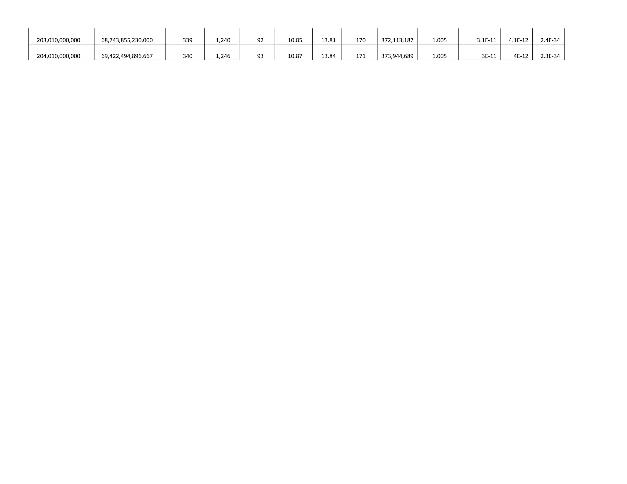203,010,000,000   68,743,855,230,000   339   1,240   92   10.85   13.81   170   372,113,187   1.005   3.1E-11   4.1E-12   2.4E-34

204,010,000,000   69,422,494,896,667   340   1,246   93   10.87   13.84   171   373,944,689   1.005    3E-11     4E-12    2.3E-34
 