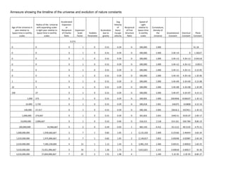 Annexure showing the timeline of the universe and evolution of nature constants


                                                      Accelerated                                            Avg                     Speed of
                          Radius of the Universe       Expansion                                           Velocity                    Light
 Age of the Universe in    with expanding scales           or                                                 of      Reciprocal   relative to   Curvatature,
    year relative to      in light year relative to    Reciprocal    Expansion               Accleration    Stars/     of Fine     Space-time     Density of
 Space-time in earthly     Space-time in earthly       of Charles       Scale     Hubbles      due to      Escape     Structure     in earthly       the        Gravitational   Electrical     Plank
         scales                     scales                Ratio        Factor    Parameter     gravity     velocity     Ratio         scales      Universe        Constant      Constant     Constant

 -                                                               0.273

 0                        0                                  0             1          0          0.31         0.39          0       300,000         1.000                                    41.18

 0                        0                                  0             1          0          0.31         0.39          0       300,000         1.000           3.4E+14             0    1.30227

 0                        0                                  0             1          0          0.31         0.39          0       300,000         1.000           3.4E+13      4.3E+13     0.04118

 0                        0                                  0             1          0          0.31         0.39          0       300,000         1.000           3.4E+12      4.3E+12      0.0013

 0                        0                                  0             1          0          0.31         0.39          0       300,000         1.000           3.4E+11      4.3E+11      4.1E-05

 0                        0                                  0             1          0          0.31         0.39          0       300,000         1.000           3.4E+10      4.3E+10      1.3E-06

 1                        0                                  0             1          0          0.31         0.39          0       300,000         1.000           3.4E+09      4.3E+09      4.1E-08

 10                       3                                  0             1          0          0.31         0.39          0       300,000         1.000           3.4E+08      4.3E+08      1.3E-09

 100                      27                                 0             1          0          0.31         0.39          0       300,000         1.000           3.4E+07      4.3E+07      4.1E-11

                 1,000    273                                0             1          0          0.31         0.39          0       300,002         1.000           3363958     4338107       1.3E-12

                10,000    2,730                              0             1          0          0.31         0.39          0       300,018         1.001            336375      433808       4.1E-14

              100,000     27,317                             0             1          0          0.31         0.39          0       300,183         1.005           33616.2      43378.1      1.3E-15

            1,000,000     274,667                            0             1          0          0.31         0.39          0       301,832         1.055           3340.51      4335.07      3.9E-17

           10,000,000     2,896,667                          0             1          0          0.32         0.40          0       318,315         1.518           314.161      430.784      8.8E-19

         100,000,000                    43,966,667           0             2          0          0.39         0.50          1       483,150         4.412           19.1112      40.5135      4.7E-21

       1,000,000,000                1,939,666,667            2             7          1          0.82         1.05          1      2,131,502        1.009           0.23166      2.46454      3.6E-24

       1,010,000,000                1,975,896,667            2             7          1          0.82         1.05          2      2,149,817        1.852           0.00248      0.02987      2.6E-24

       2,010,000,000                7,282,230,000            4            13          1          1.12         1.43          3      3,981,319        1.460           0.00131      0.00032      1.6E-25

       3,010,000,000              15,921,896,667             5            19          1          1.36         1.73          3      5,812,821        1.315           0.00018      0.00017       3E-26
       4,010,000,000              27,894,896,667             7            25          2          1.55         1.98          4                       1.240            5.1E-05     2.3E-05      8.8E-27
 
