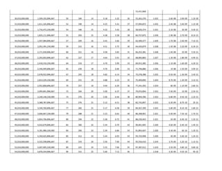 53,431,868


30,010,000,000   1,509,192,896,667   50   184   14   4.18   5.32   26   55,263,370   1.033   2.6E-08   3.9E-09   1.2E-30

31,010,000,000   1,611,165,896,667   52   190   14   4.25   5.41   27   57,094,872   1.032   2.4E-08   3.4E-09   1.1E-30

32,010,000,000   1,716,472,230,000   54   196   15   4.32   5.50   28   58,926,374   1.031   2.1E-08    3E-09    9.3E-31

33,010,000,000   1,825,111,896,667   55   203   15   4.38   5.58   28   60,757,875   1.030   1.9E-08   2.7E-09   8.1E-31

34,010,000,000   1,937,084,896,667   57   209   16   4.45   5.66   29   62,589,377   1.029   1.7E-08   2.4E-09   7.1E-31

35,010,000,000   2,052,391,230,000   59   215   16   4.51   5.75   30   64,420,879   1.028   1.5E-08   2.2E-09   6.3E-31

36,010,000,000   2,171,030,896,667   60   221   16   4.58   5.83   31   66,252,381   1.028   1.4E-08    2E-09    5.5E-31

37,010,000,000   2,293,003,896,667   62   227   17   4.64   5.91   32   68,083,883   1.027   1.3E-08   1.8E-09   4.9E-31

38,010,000,000   2,418,310,230,000   64   233   17   4.70   5.99   33   69,915,385   1.026   1.1E-08   1.6E-09   4.3E-31

39,010,000,000   2,546,949,896,667   65   239   18   4.76   6.06   33   71,746,886   1.026    1E-08    1.5E-09   3.9E-31

40,010,000,000   2,678,922,896,667   67   245   18   4.82   6.14   34   73,578,388   1.025   9.5E-09   1.3E-09   3.4E-31

41,010,000,000   2,814,229,230,000   69   251   19   4.88   6.22   35   75,409,890   1.024   8.7E-09   1.2E-09   3.1E-31

42,010,000,000   2,952,868,896,667   70   257   19   4.94   6.29   36   77,241,392   1.024    8E-09    1.1E-09   2.8E-31

43,010,000,000   3,094,841,896,667   72   264   20   5.00   6.37   37   79,072,894   1.023   7.4E-09    1E-09    2.5E-31

44,010,000,000   3,240,148,230,000   74   270   20   5.06   6.44   38   80,904,396   1.023   6.8E-09   9.5E-10   2.2E-31

45,010,000,000   3,388,787,896,667   75   276   21   5.12   6.51   38   82,735,897   1.022   6.3E-09   8.7E-10    2E-31

46,010,000,000   3,540,760,896,667   77   282   21   5.17   6.58   39   84,567,399   1.022   5.8E-09   8.1E-10   1.8E-31

47,010,000,000   3,696,067,230,000   79   288   21   5.23   6.65   40   86,398,901   1.021   5.4E-09   7.5E-10   1.7E-31

48,010,000,000   3,854,706,896,667   80   294   22   5.28   6.72   41   88,230,403   1.021    5E-09    6.9E-10   1.5E-31

49,010,000,000   4,016,679,896,667   82   300   22   5.34   6.79   42   90,061,905   1.020   4.6E-09   6.4E-10   1.4E-31

50,010,000,000   4,181,986,230,000   84   306   23   5.39   6.86   43   91,893,407   1.020   4.3E-09    6E-10    1.3E-31

51,010,000,000   4,350,625,896,667   85   312   23   5.44   6.93   43   93,724,908   1.020    4E-09    5.6E-10   1.2E-31

52,010,000,000   4,522,598,896,667   87   319   24   5.50   7.00   44   95,556,410   1.019   3.7E-09   5.2E-10   1.1E-31

53,010,000,000   4,697,905,230,000   89   325   24   5.55   7.06   45   97,387,912   1.019   3.5E-09   4.8E-10   9.8E-32
54,010,000,000   4,876,544,896,667   90   331   25   5.60   7.13   46                1.018   3.3E-09   4.5E-10    9E-32
 