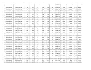 99,219,414


55,010,000,000    5,058,517,896,667    92   337   25   5.65   7.20   47   101,050,916   1.018   3.1E-09   4.2E-10   8.3E-32

56,010,000,000    5,243,824,230,000    94   343   26   5.70   7.26   48   102,882,418   1.018   2.9E-09    4E-10    7.6E-32

57,010,000,000    5,432,463,896,667    95   349   26   5.75   7.33   48   104,713,919   1.017   2.7E-09   3.7E-10   7.1E-32

58,010,000,000    5,624,436,896,667    97   355   26   5.80   7.39   49   106,545,421   1.017   2.5E-09   3.5E-10   6.5E-32

59,010,000,000    5,819,743,230,000    99   361   27   5.85   7.45   50   108,376,923   1.017   2.4E-09   3.3E-10    6E-32

60,010,000,000    6,018,382,896,667   100   367   27   5.90   7.52   51   110,208,425   1.017   2.3E-09   3.1E-10   5.6E-32

61,010,000,000    6,220,355,896,667   102   373   28   5.95   7.58   52   112,039,927   1.016   2.1E-09   2.9E-10   5.2E-32

62,010,000,000    6,425,662,230,000   104   380   28   6.00   7.64   53   113,871,429   1.016    2E-09    2.7E-10   4.8E-32

63,010,000,000    6,634,301,896,667   105   386   29   6.05   7.70   53   115,702,930   1.016   1.9E-09   2.6E-10   4.5E-32

64,010,000,000    6,846,274,896,667   107   392   29   6.10   7.76   54   117,534,432   1.016   1.8E-09   2.5E-10   4.2E-32

65,010,000,000    7,061,581,230,000   109   398   30   6.14   7.82   55   119,365,934   1.015   1.7E-09   2.3E-10   3.9E-32

66,010,000,000    7,280,220,896,667   110   404   30   6.19   7.88   56   121,197,436   1.015   1.6E-09   2.2E-10   3.7E-32

67,010,000,000    7,502,193,896,667   112   410   31   6.24   7.94   57   123,028,938   1.015   1.5E-09   2.1E-10   3.4E-32

68,010,000,000    7,727,500,230,000   114   416   31   6.28   8.00   58   124,860,440   1.015   1.5E-09    2E-10    3.2E-32

69,010,000,000    7,956,139,896,667   115   422   31   6.33   8.06   58   126,691,941   1.014   1.4E-09   1.9E-10    3E-32

70,010,000,000    8,188,112,896,667   117   428   32   6.38   8.12   59   128,523,443   1.014   1.3E-09   1.8E-10   2.8E-32

71,010,000,000    8,423,419,230,000   119   435   32   6.42   8.17   60   130,354,945   1.014   1.2E-09   1.7E-10   2.6E-32

72,010,000,000    8,662,058,896,667   120   441   33   6.47   8.23   61   132,186,447   1.014   1.2E-09   1.6E-10   2.5E-32

73,010,000,000    8,904,031,896,667   122   447   33   6.51   8.29   62   134,017,949   1.014   1.1E-09   1.5E-10   2.3E-32

74,010,000,000    9,149,338,230,000   124   453   34   6.55   8.34   63   135,849,451   1.013   1.1E-09   1.5E-10   2.2E-32

75,010,000,000    9,397,977,896,667   125   459   34   6.60   8.40   63   137,680,952   1.013    1E-09    1.4E-10   2.1E-32

76,010,000,000    9,649,950,896,667   127   465   35   6.64   8.46   64   139,512,454   1.013   9.8E-10   1.3E-10   1.9E-32

77,010,000,000    9,905,257,230,000   129   471   35   6.69   8.51   65   141,343,956   1.013   9.4E-10   1.3E-10   1.8E-32

78,010,000,000   10,163,896,896,667   130   477   36   6.73   8.57   66   143,175,458   1.013    9E-10    1.2E-10   1.7E-32
79,010,000,000   10,425,869,896,667   132   483   36   6.77   8.62   67                 1.013   8.6E-10   1.2E-10   1.6E-32
 